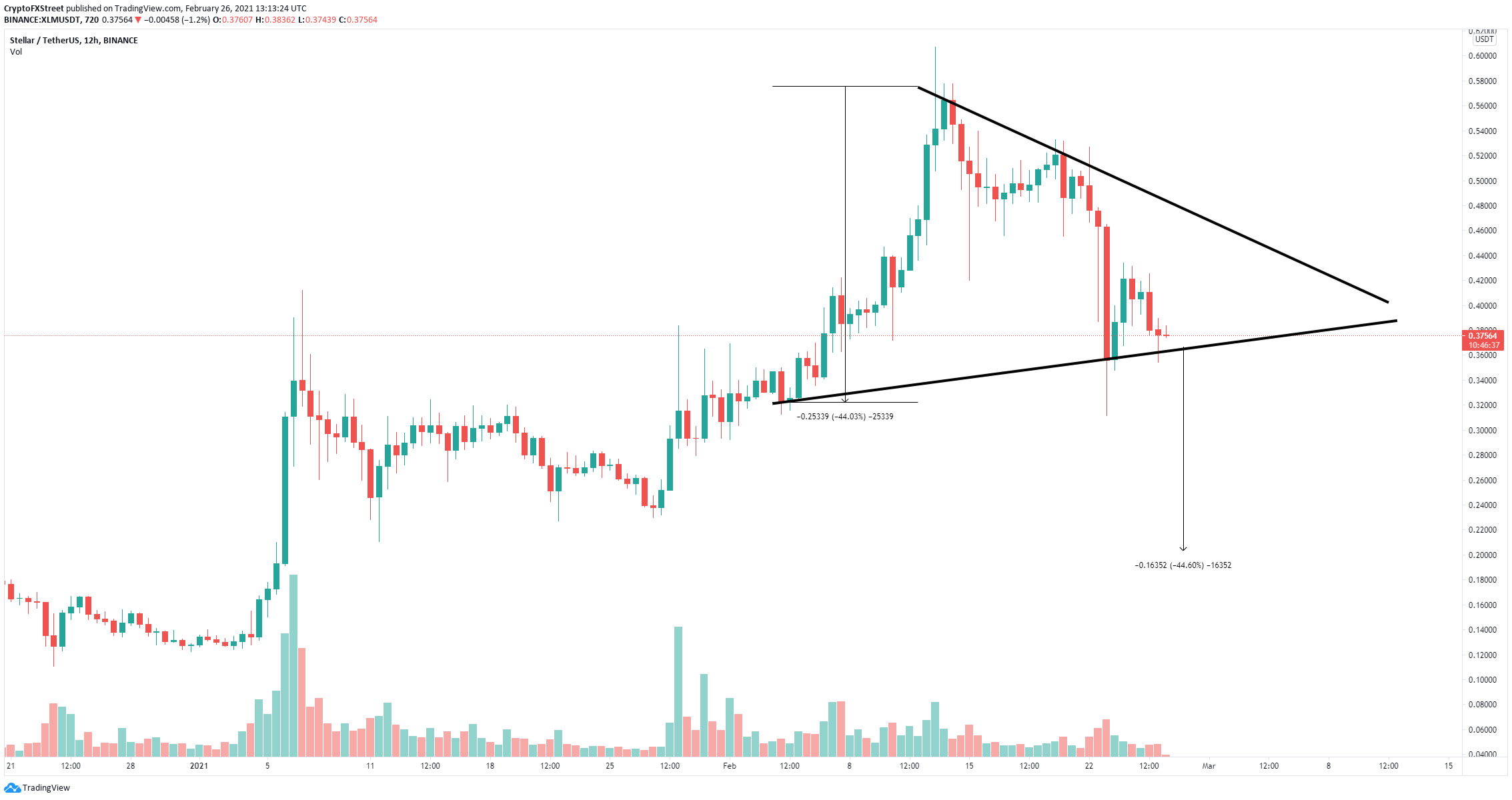 xlm price