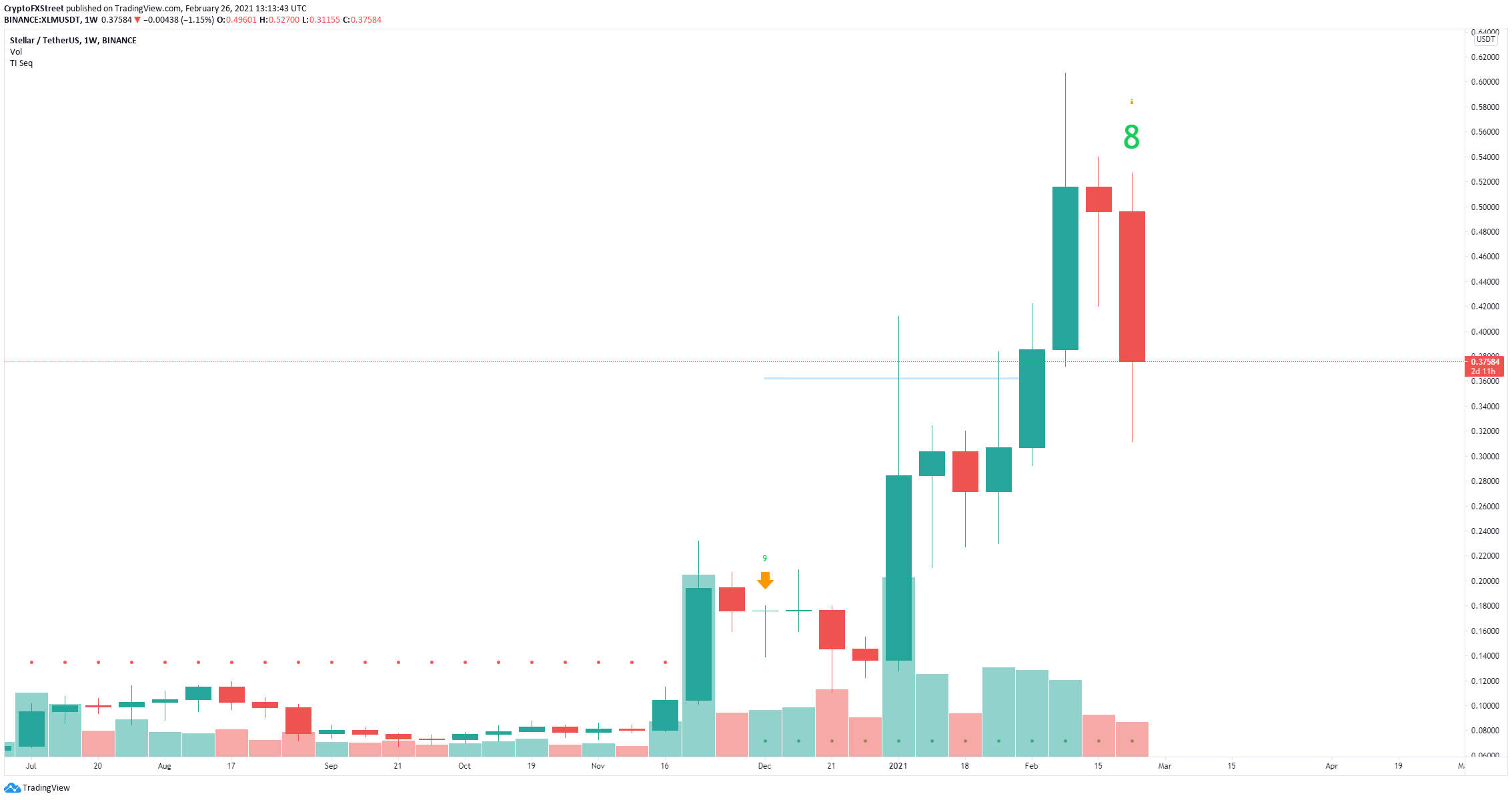 xlm price