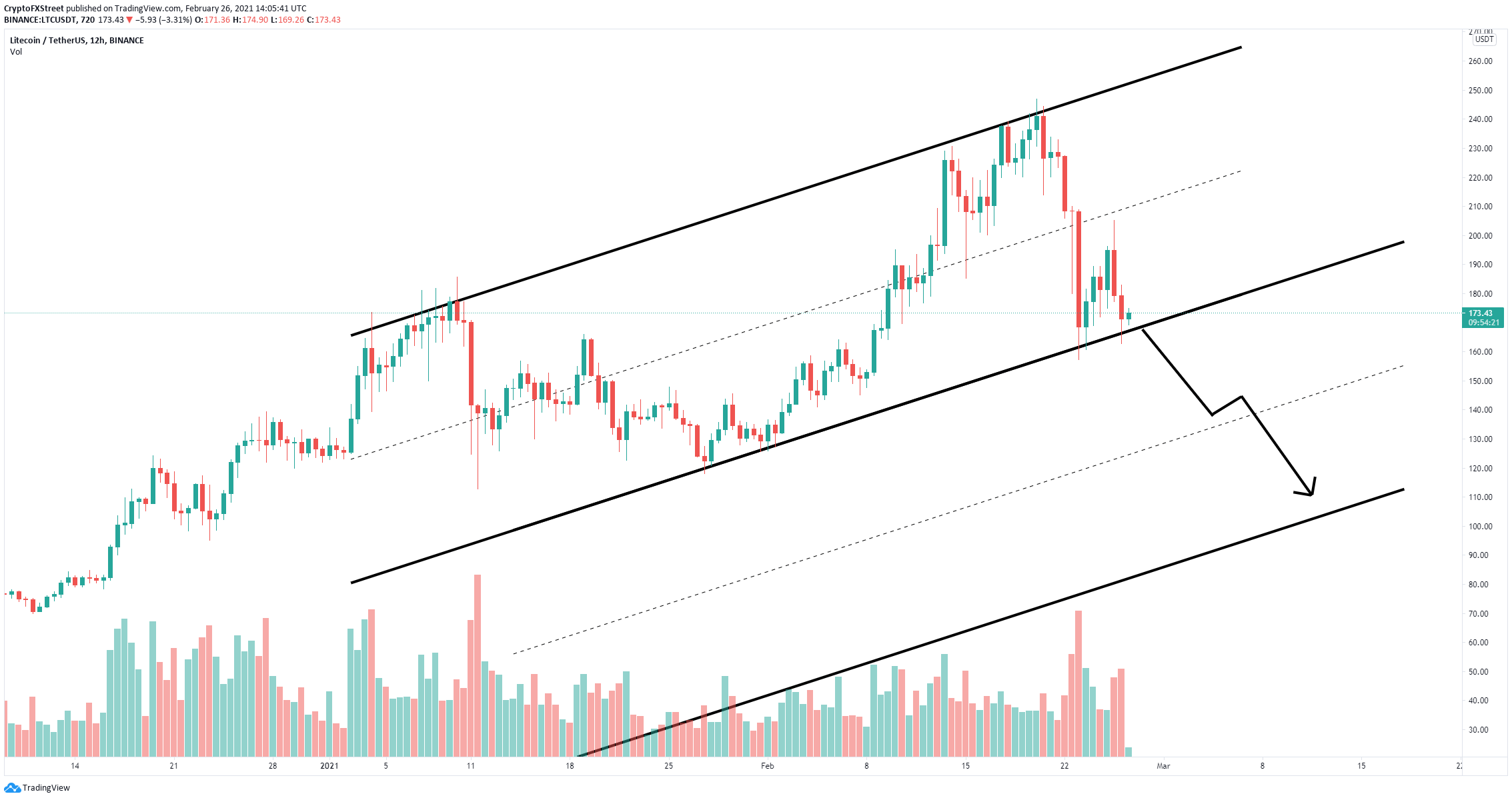 ltc price