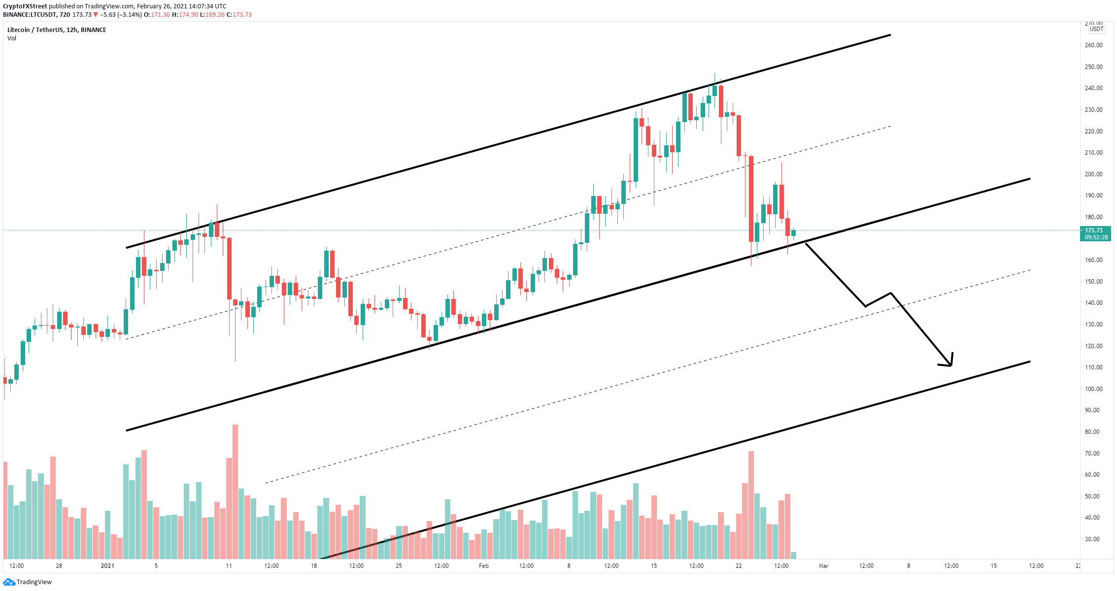 ltc price