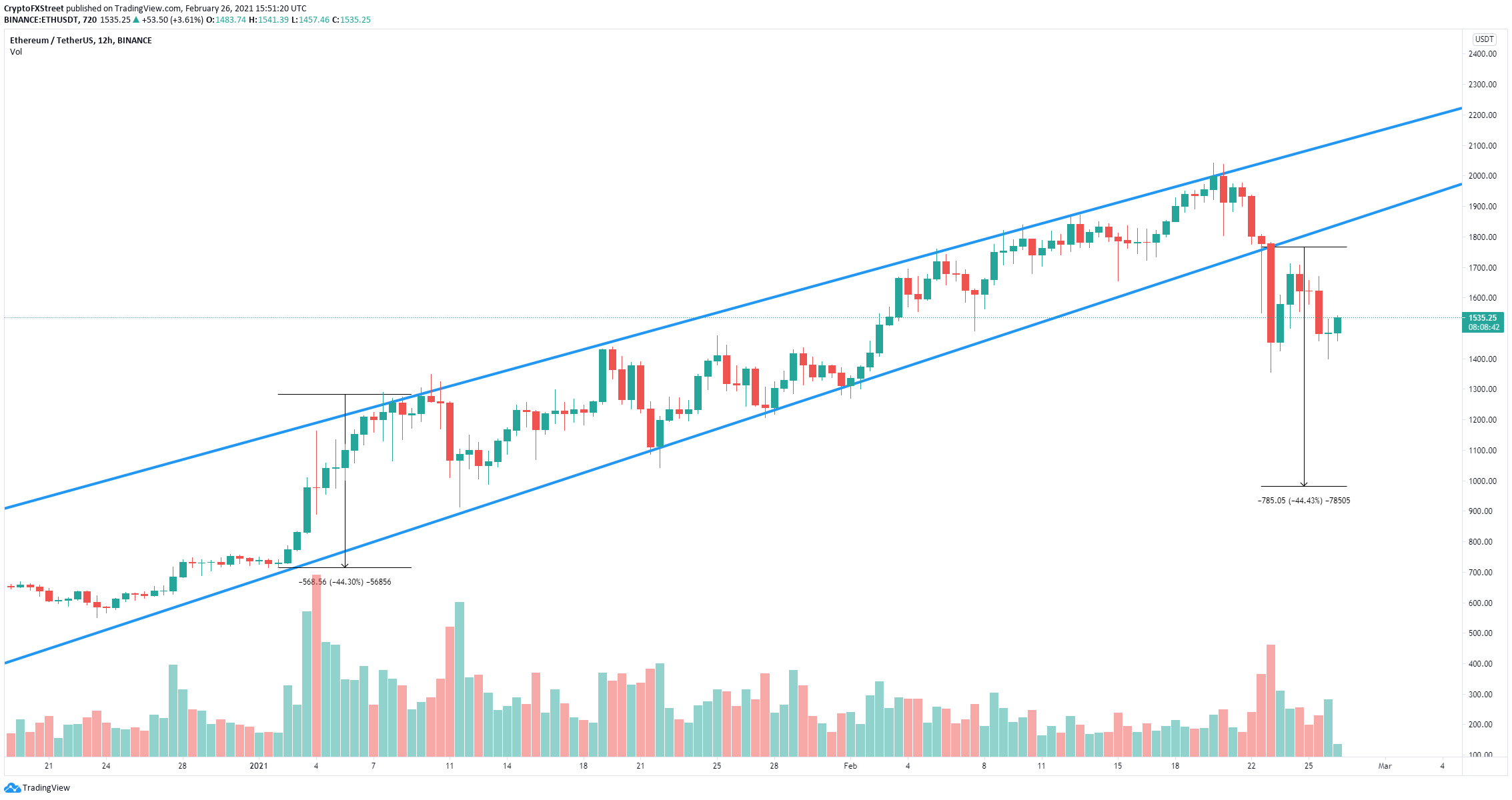 eth price