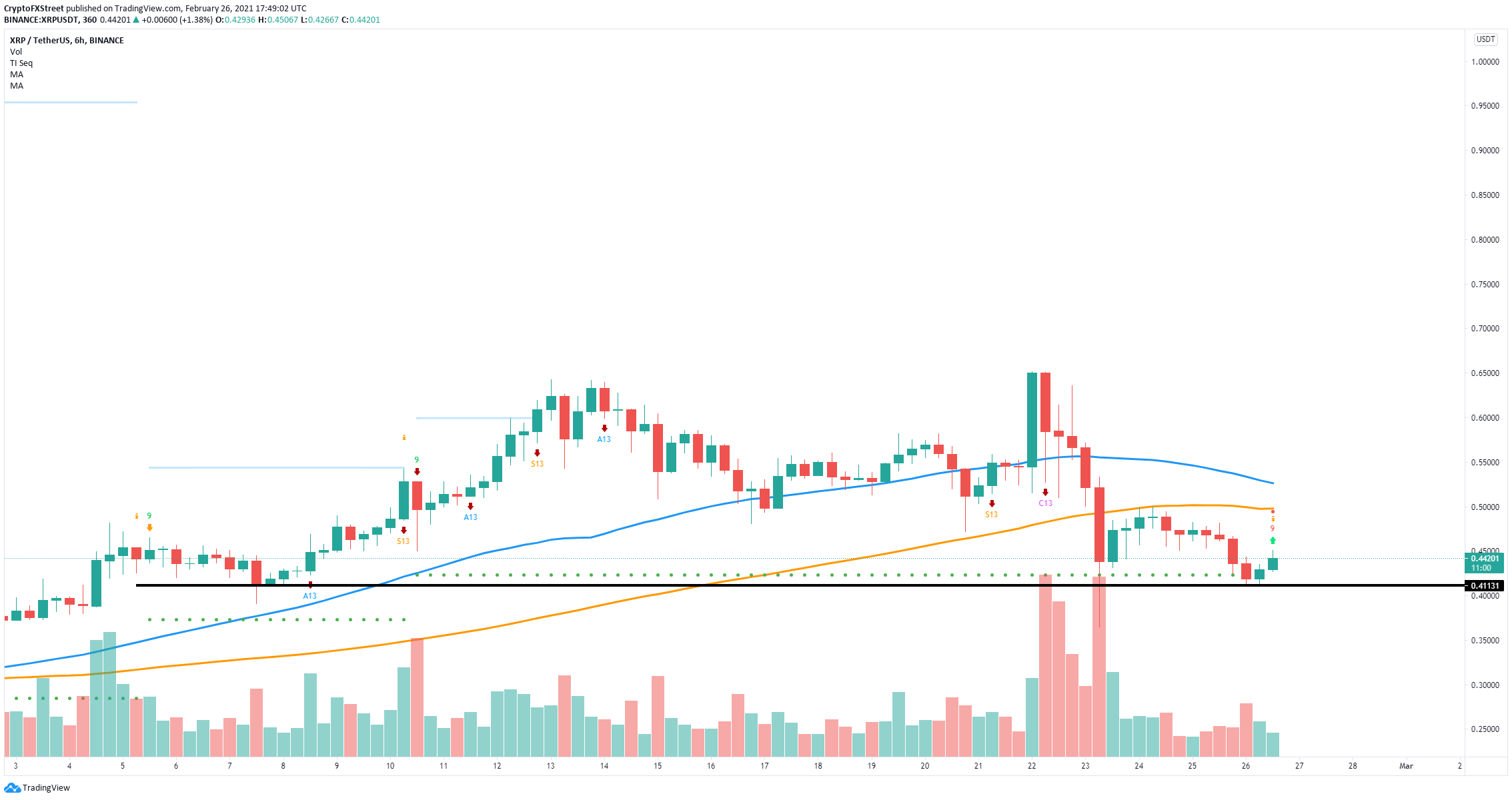 Ripple Price Prediction Xrp Takes A Breather As Buyers Hold 0 41