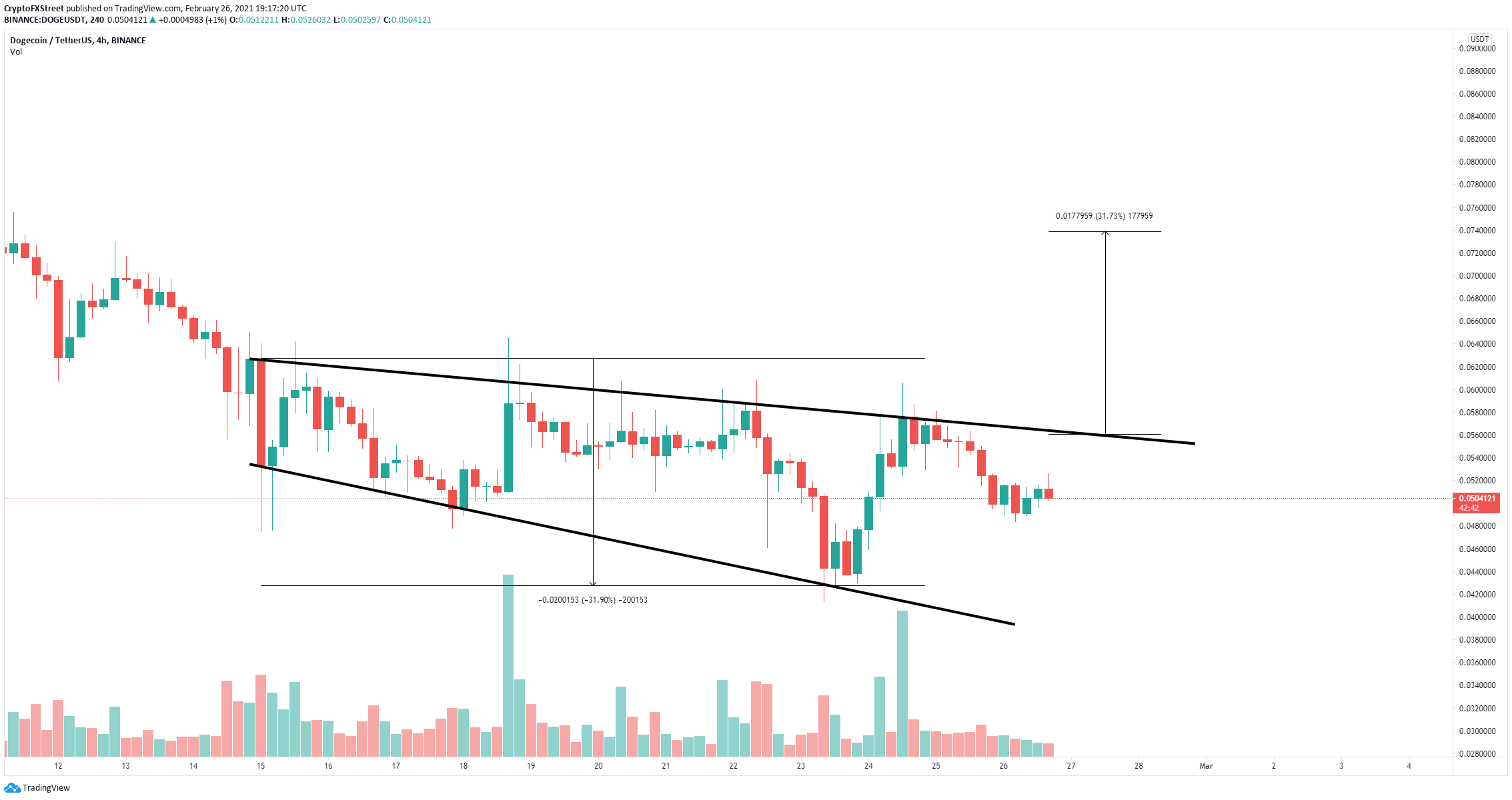 Dogecoin Price Prediction Doge Expects Significant Upswing Action As A Bullish Reversal Pattern Formed Forex Crunch