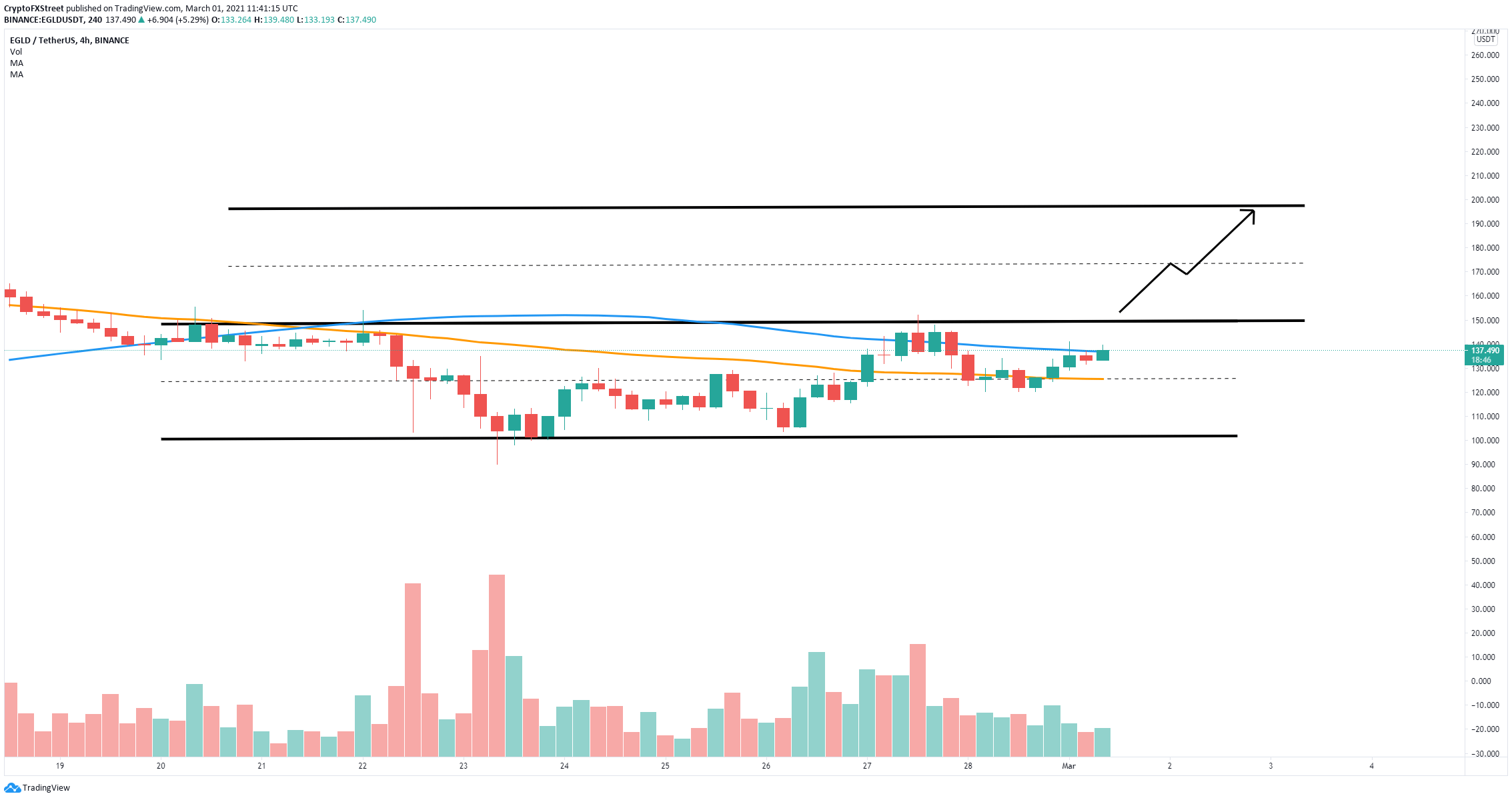 egld price