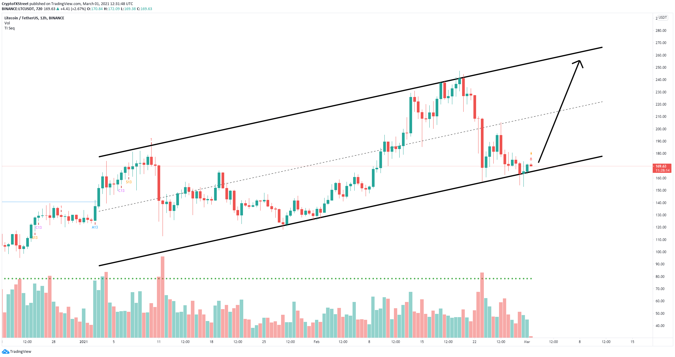 ltc price