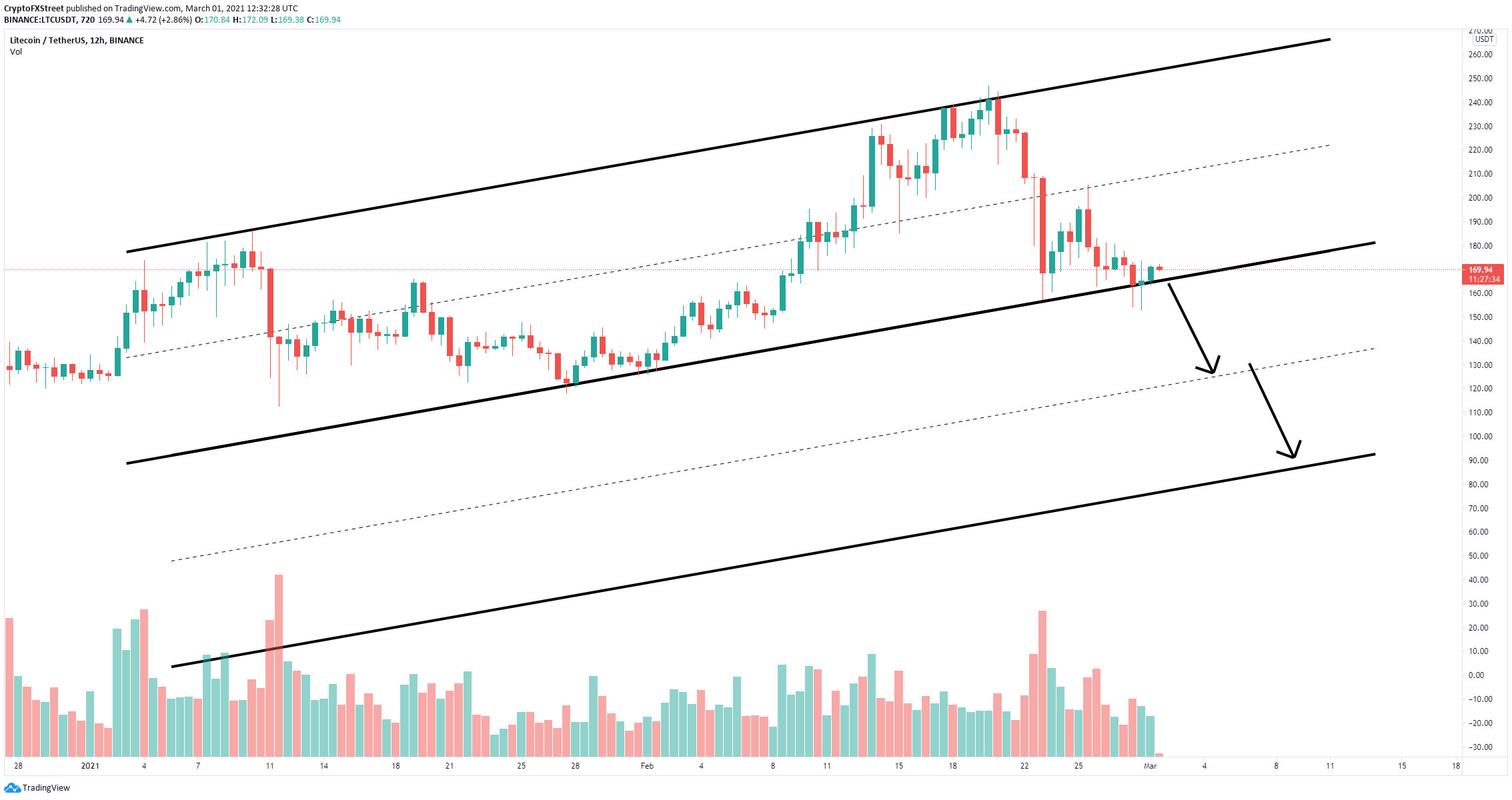 ltc price