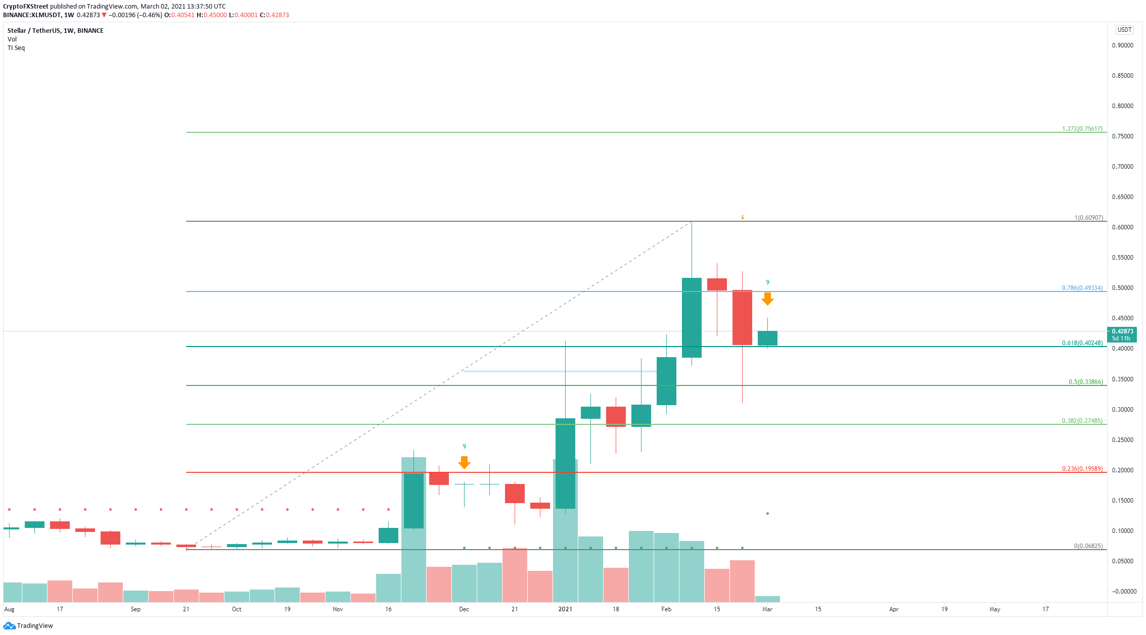 xlm price