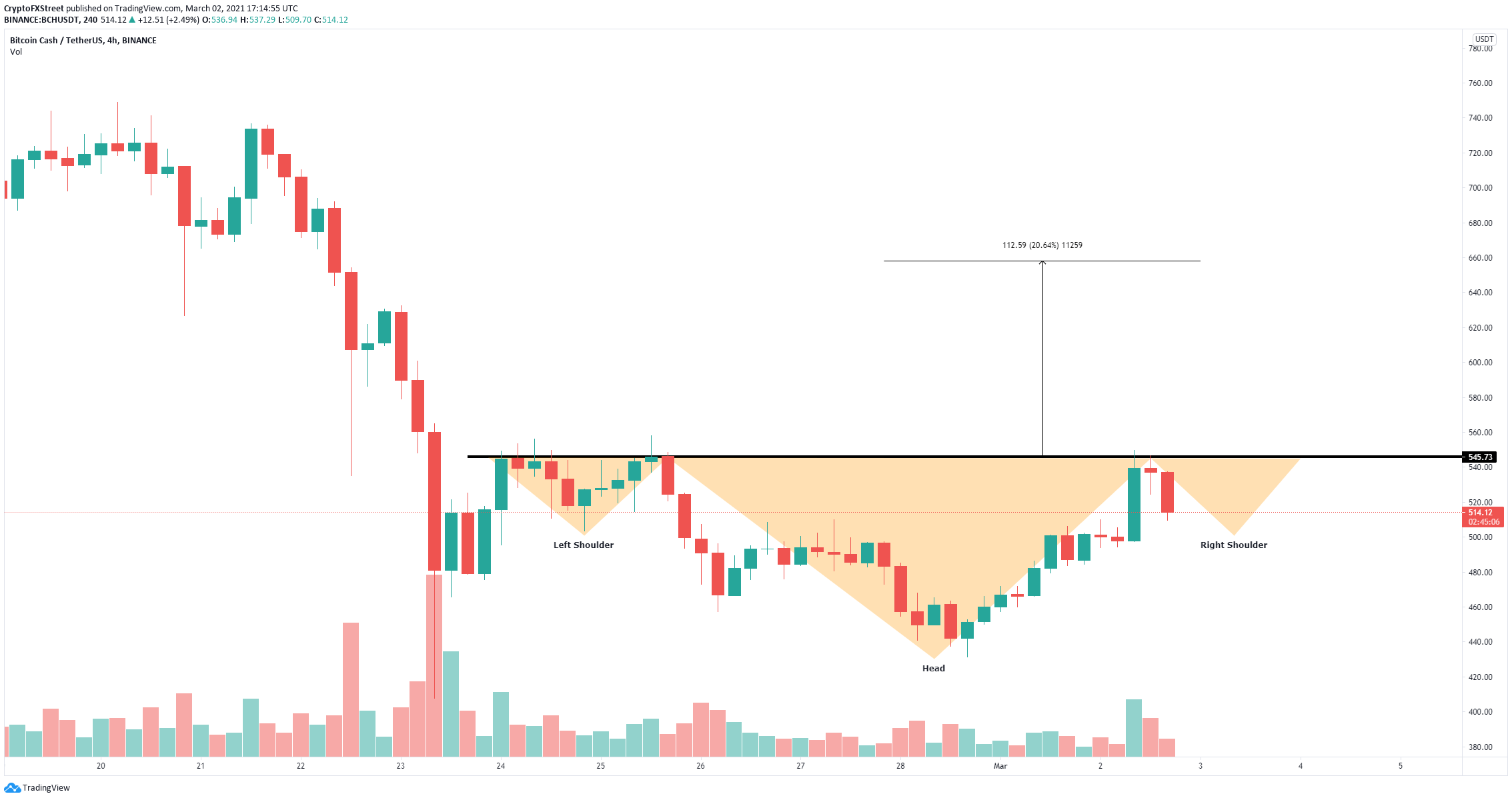 bch price