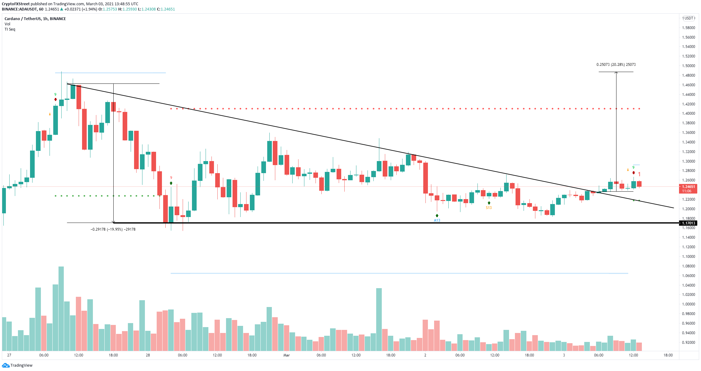 Cardano Price Prediction Ada Could Retrace In The Short Term Before Massive 20 Breakout