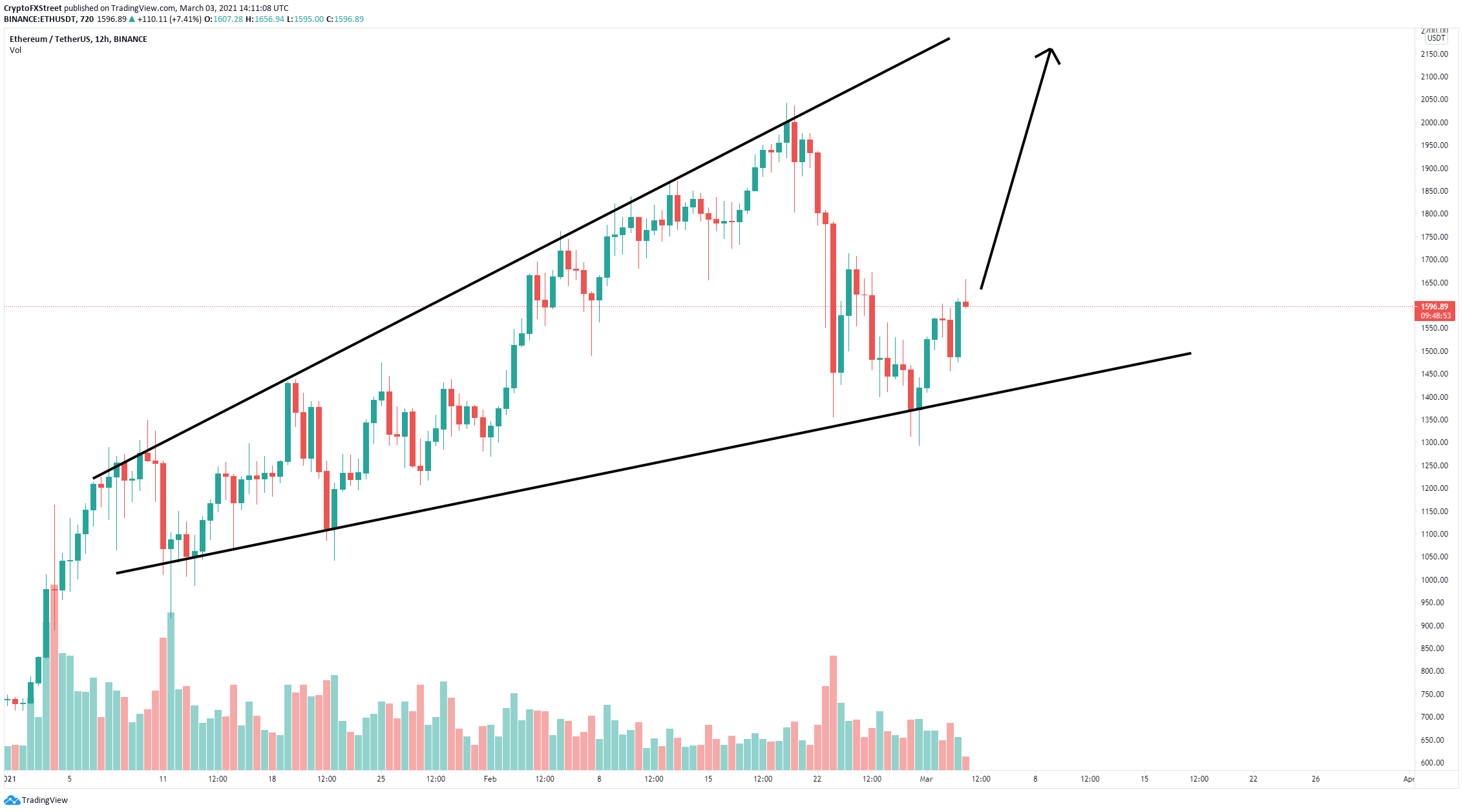 eth price