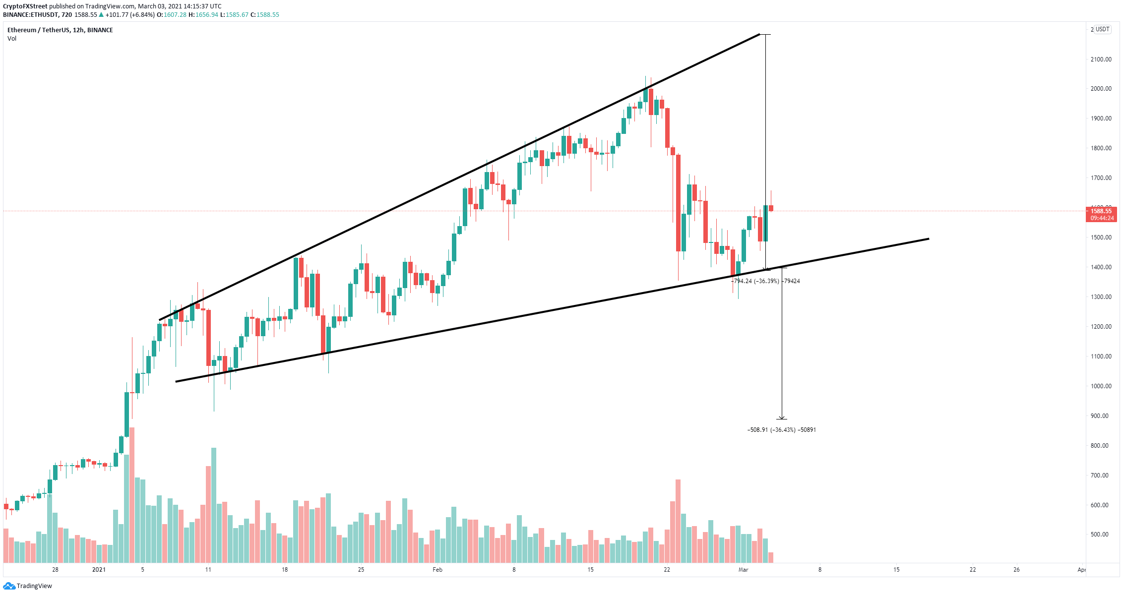 eth price