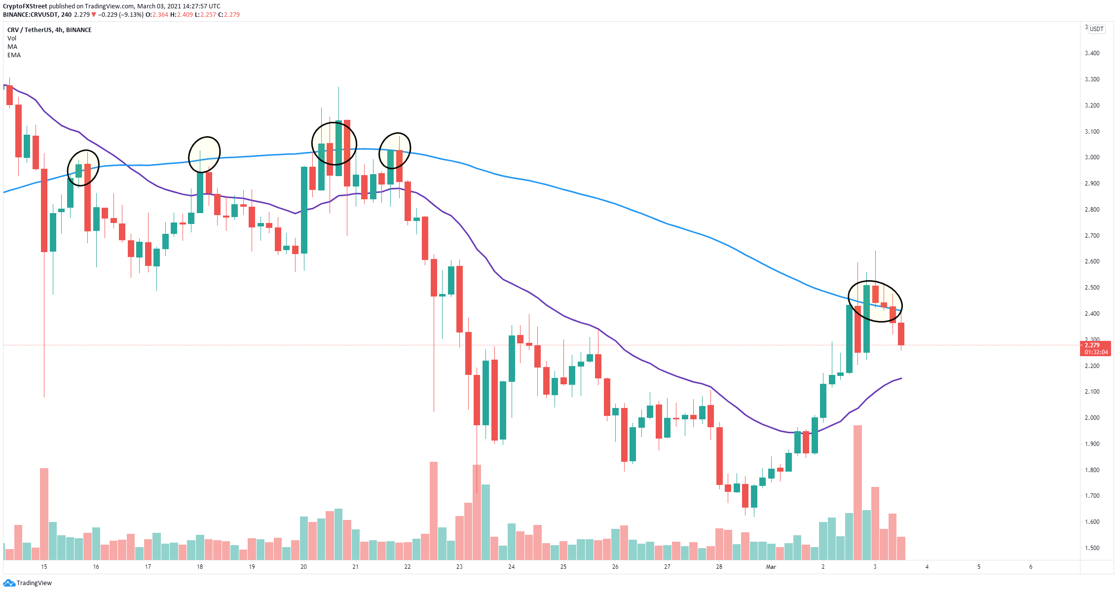 Is Curve Crv Cryptocurrency A Good Investment? / 29 67 Growth How To Buy Curve Dao Token Crv A Step By Step Guide By Crypto Buying Tips Medium / The curv acquisition is the latest in a series of moves indicating paypal's interest in cryptocurrencies.