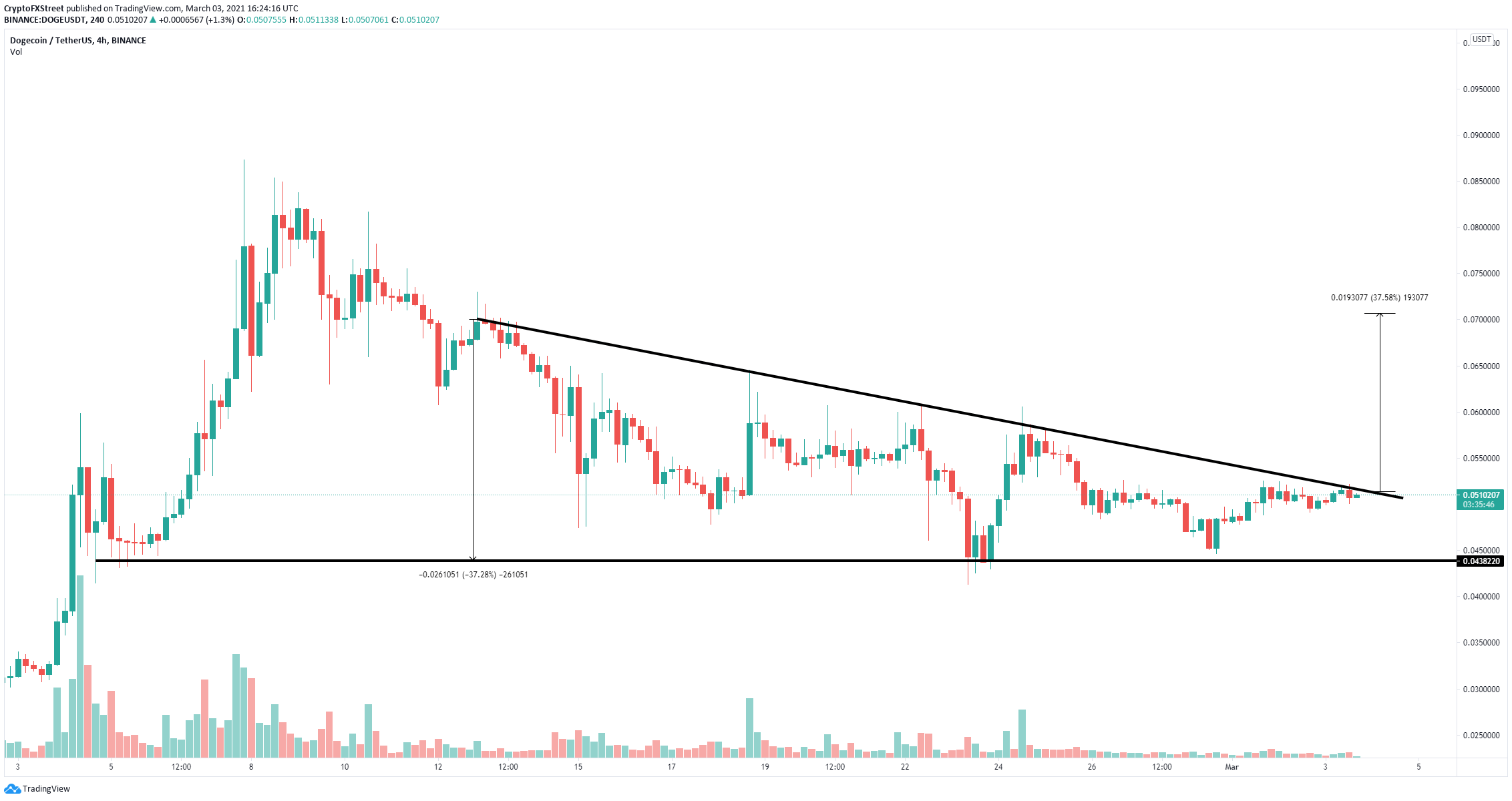 Cryptocurrencies Price Prediction Dogecoin 0 05088 Ethereum 1 595 84 Cardano 1 23 American Wrap 3 March