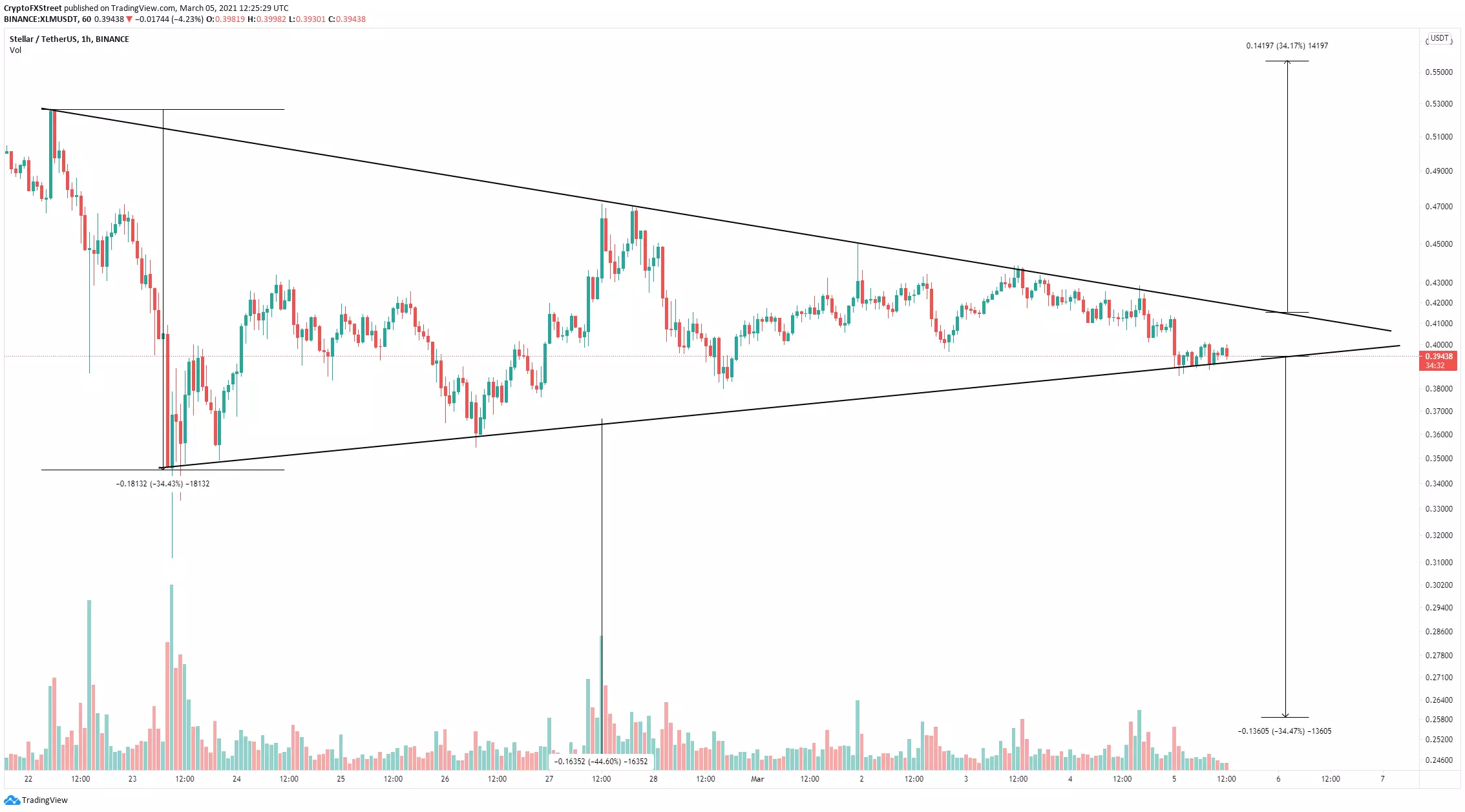 xlm price