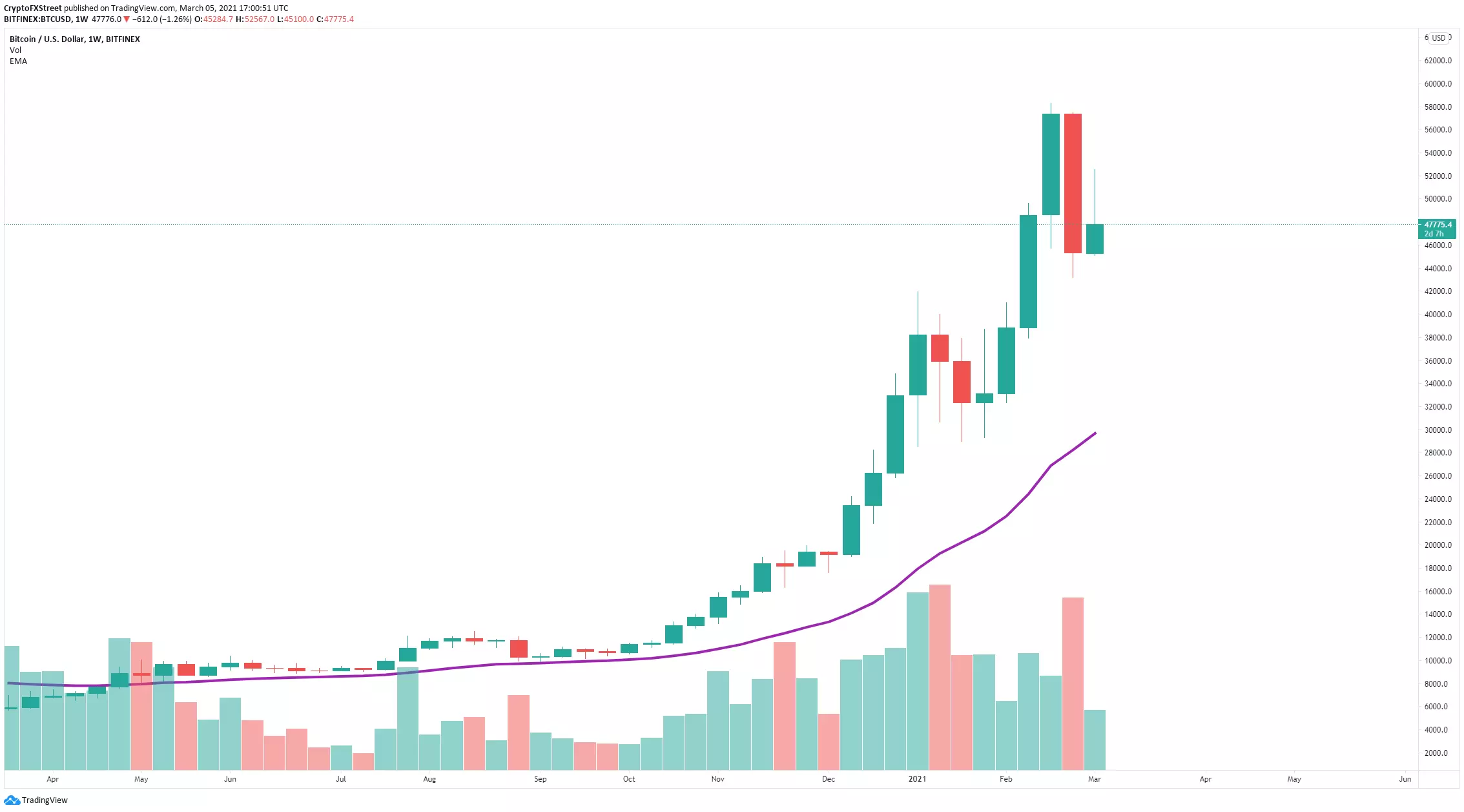 btc price