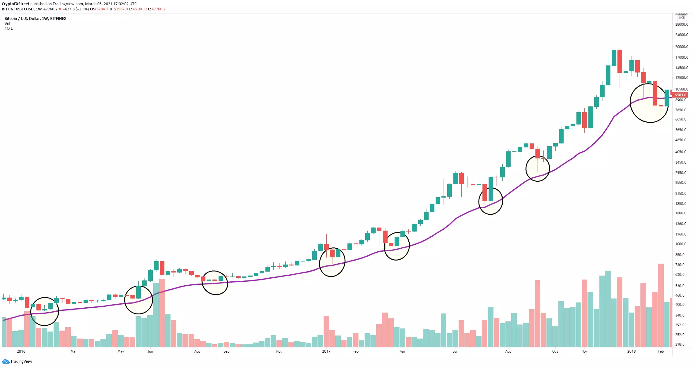 btc price