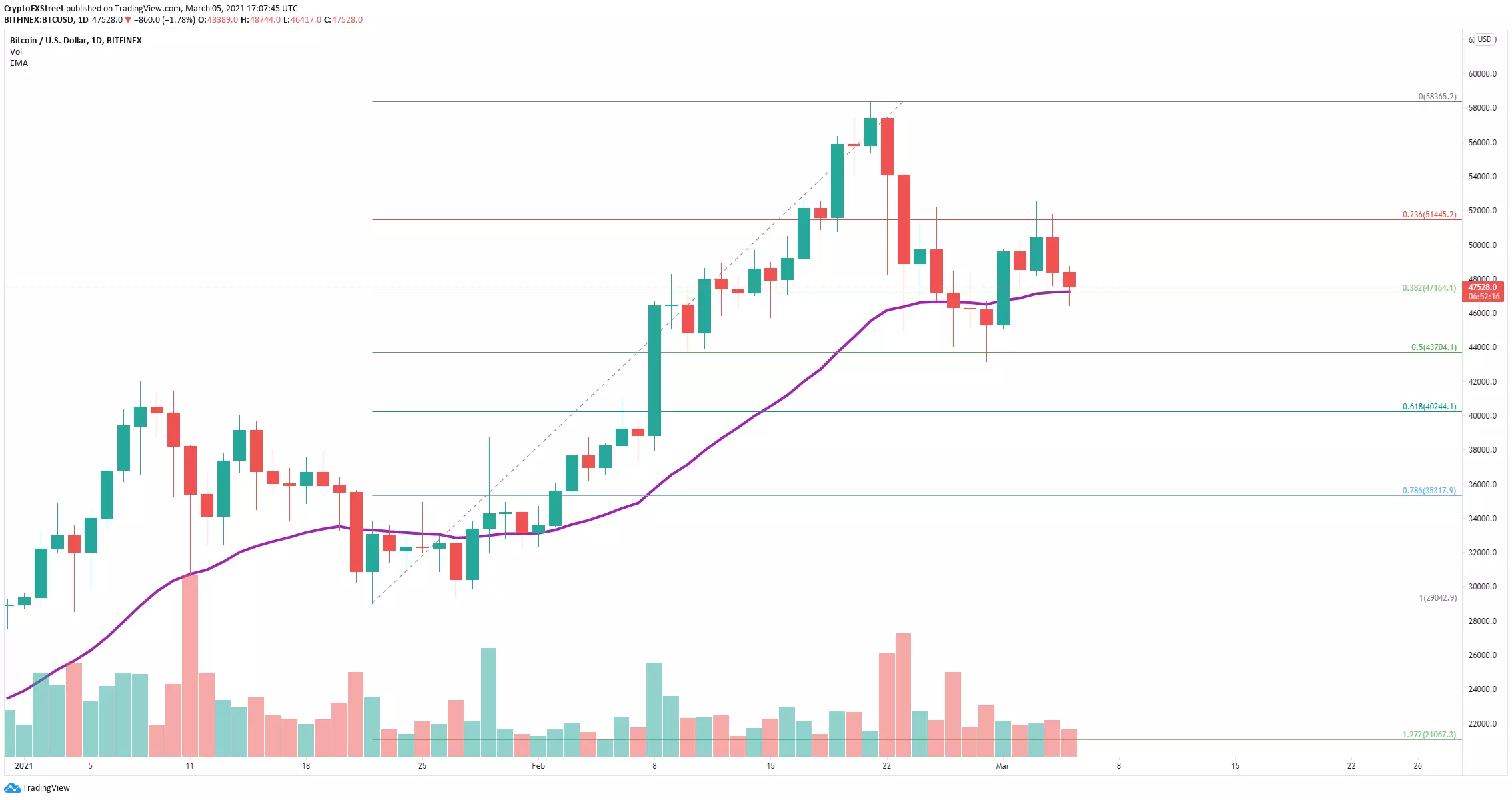 btc price