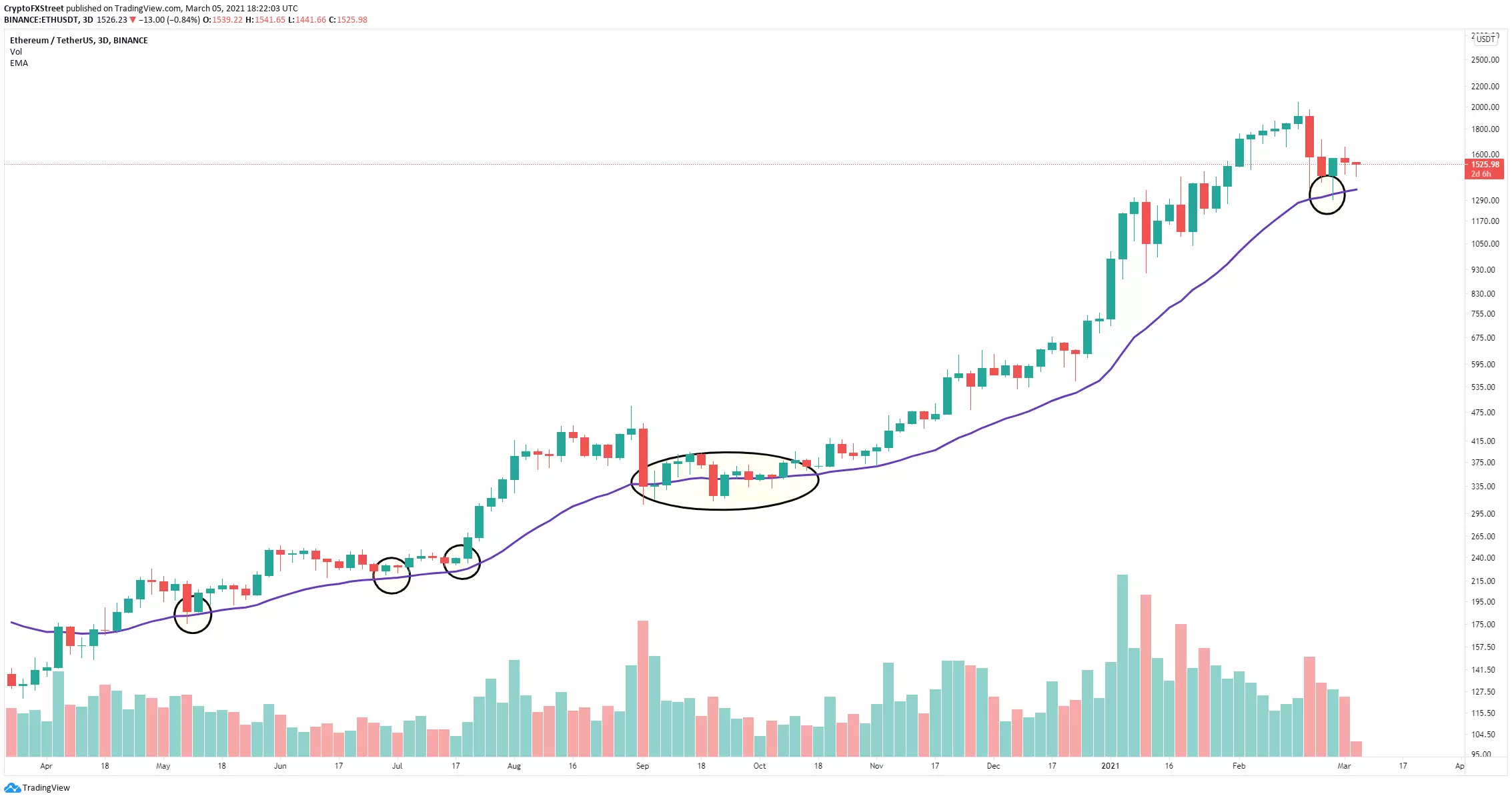 eth price