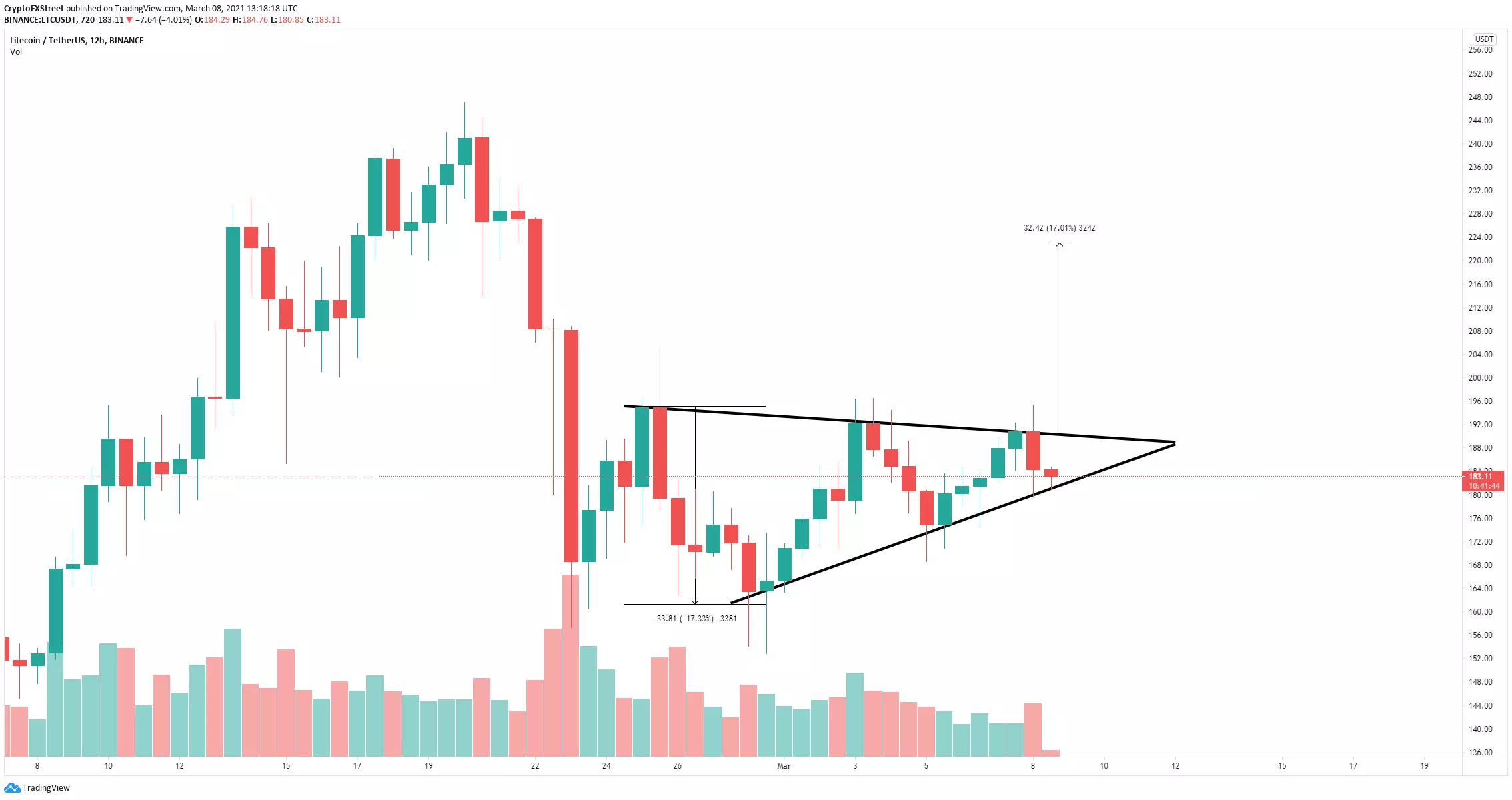 LTC/USD 12-Stunden-Chart