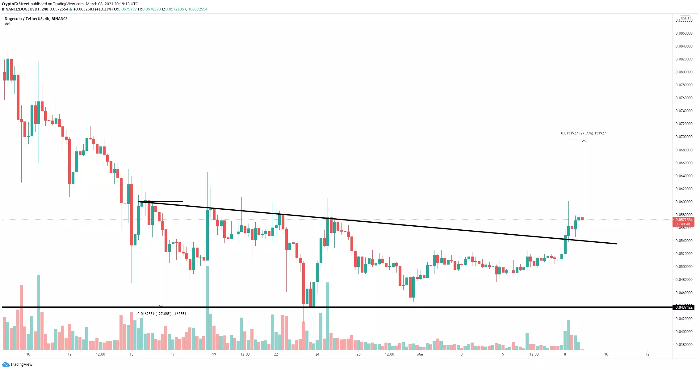 Dogecoin price now aud information