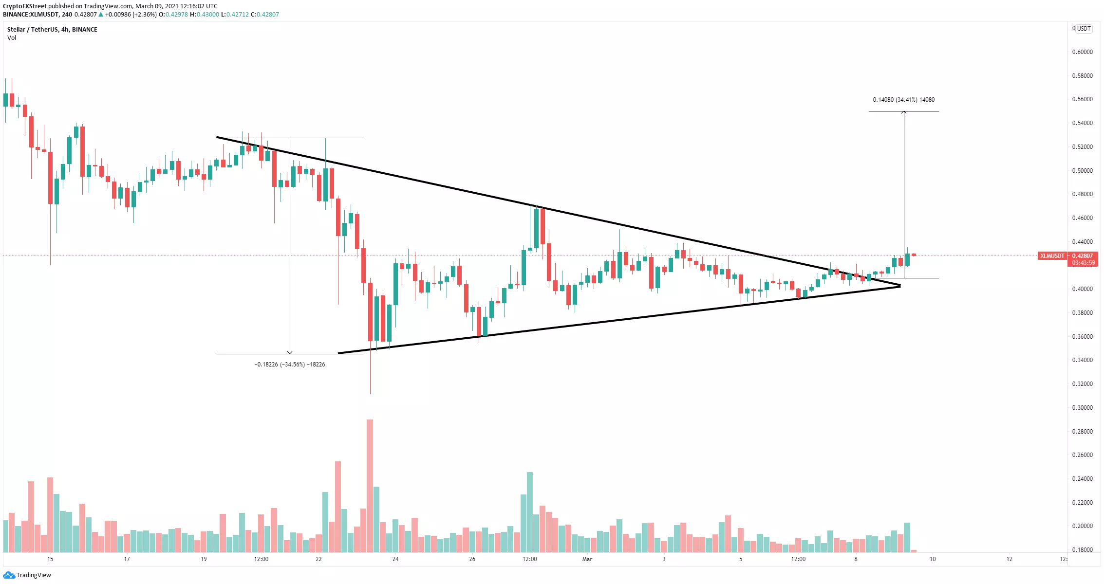 xlm price