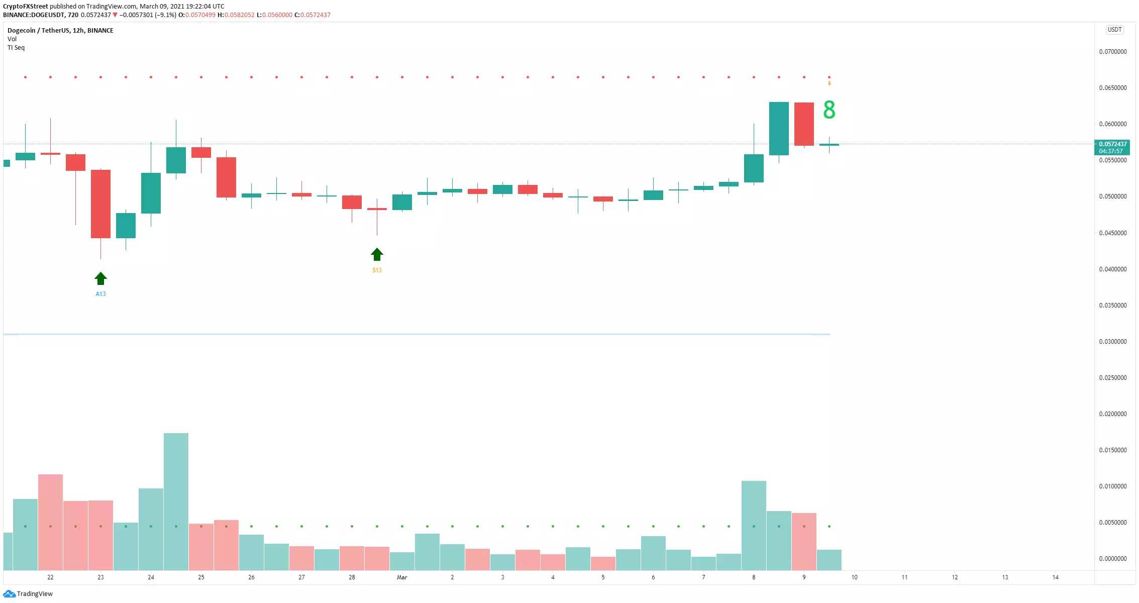 doge price