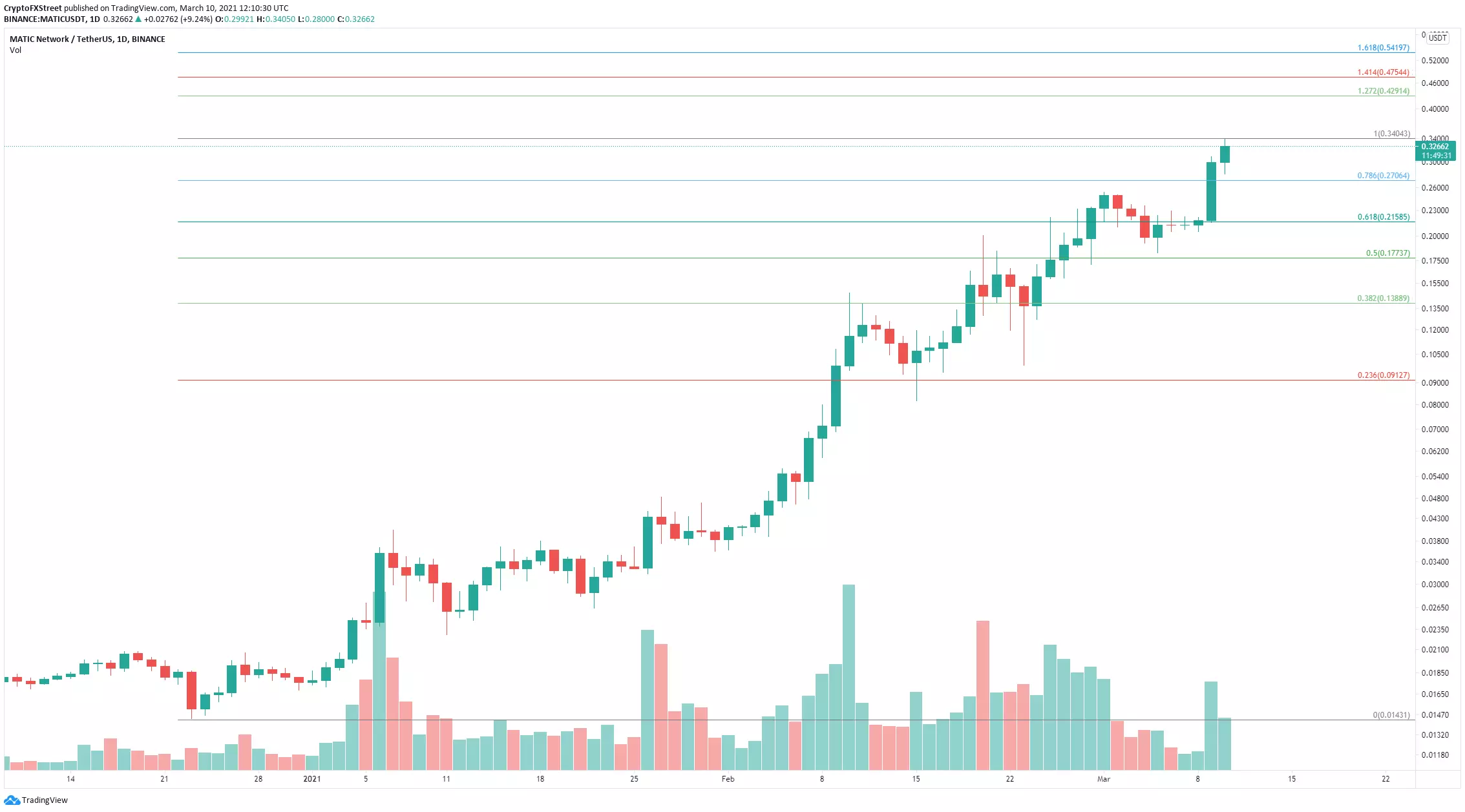 Is Polygon (Matic) A Good Crypto To Buy In 2021? - Ethereum Based Polygon Leaps Into Trillion Dollar Insurance Industry : Where will #shib hype take matic crypto next?