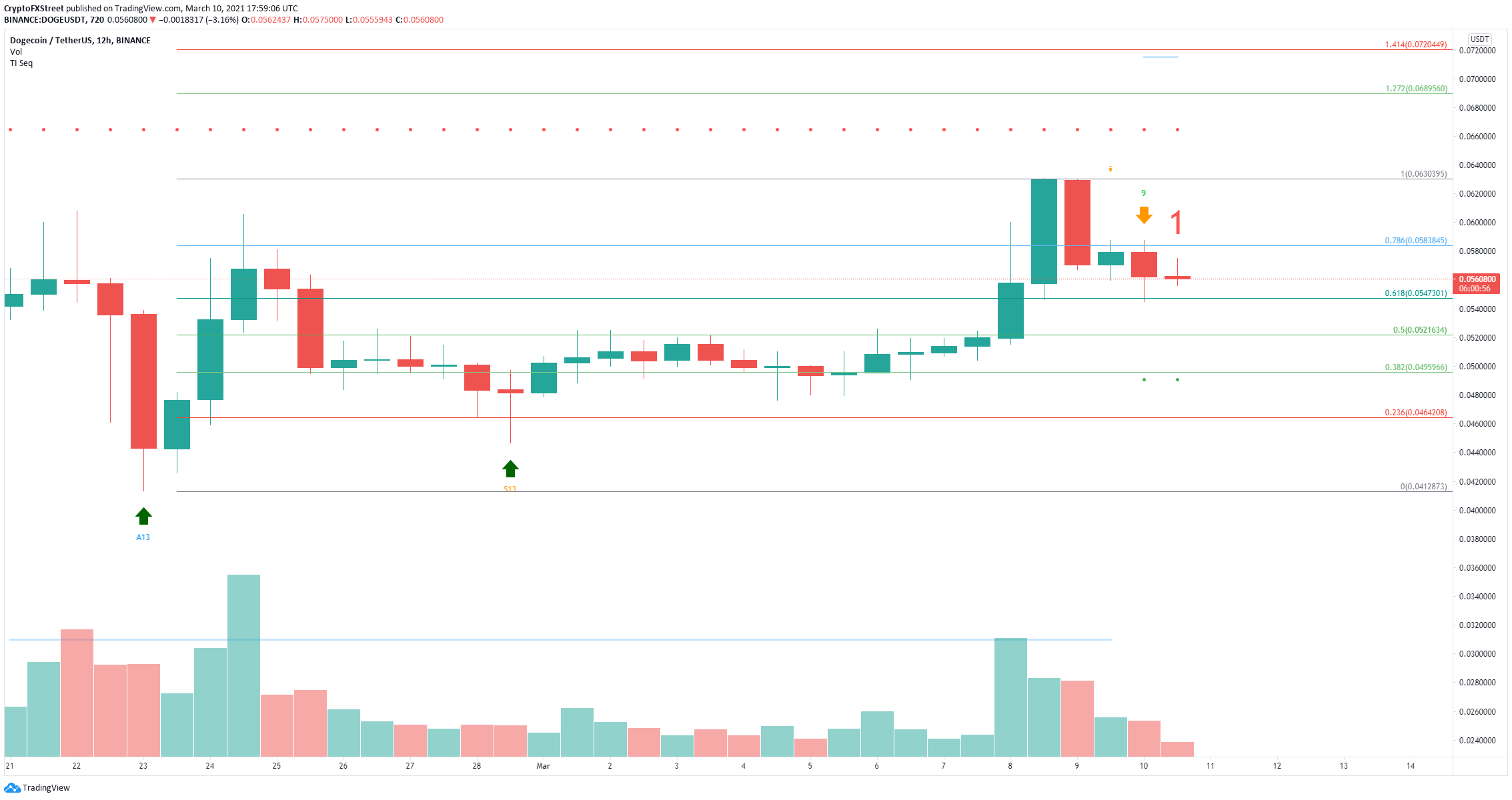 Dogecoin Price Forecast Doge Is At Risk Of Plummeting According To Technicals