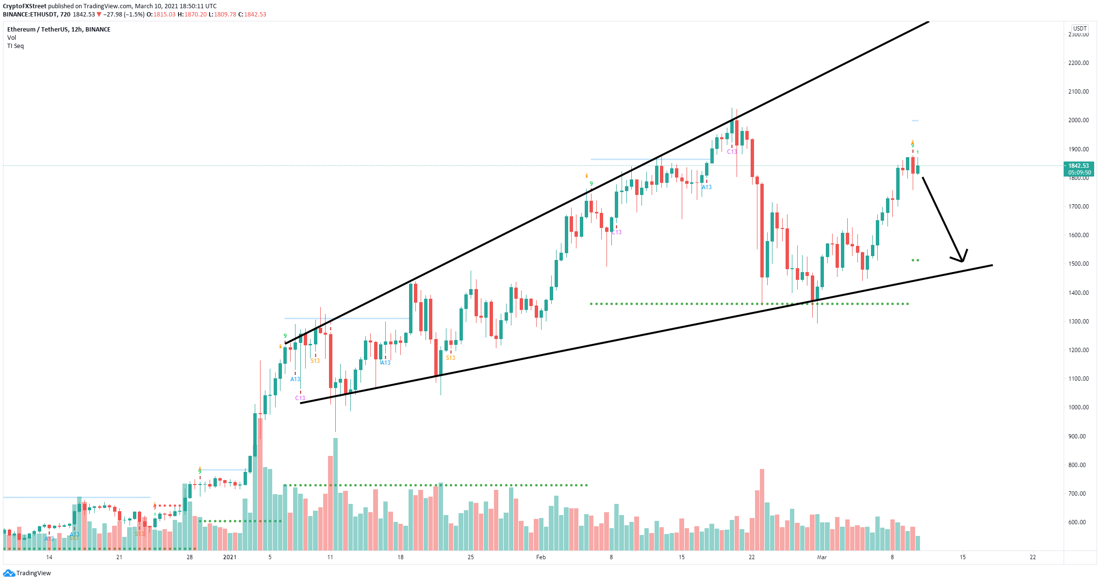 eth price