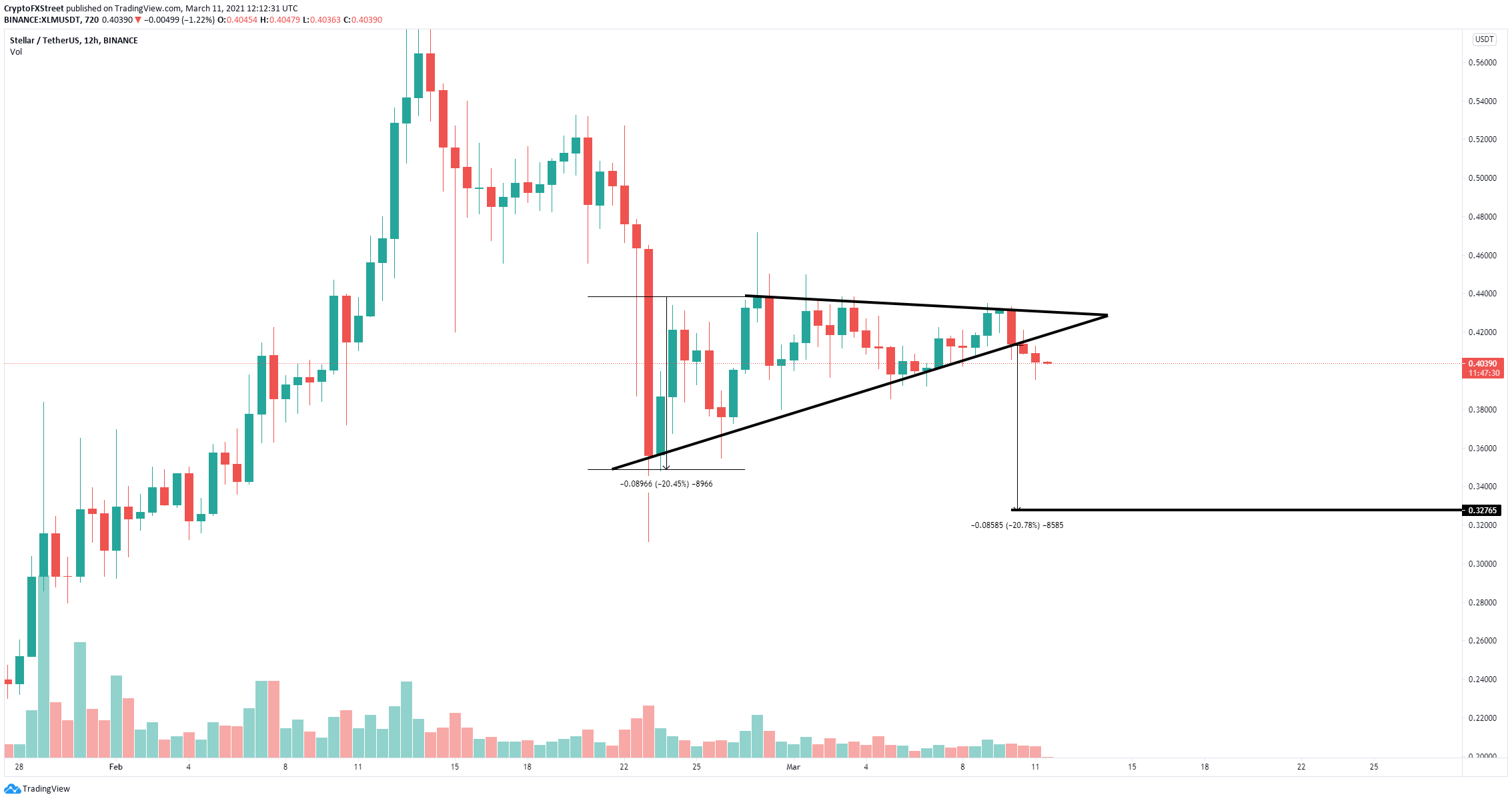 xlm price