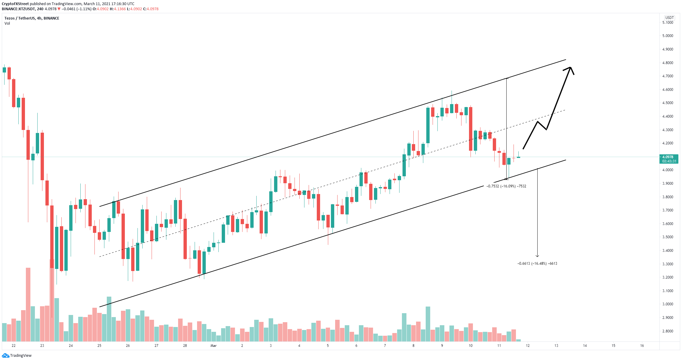 tezos price