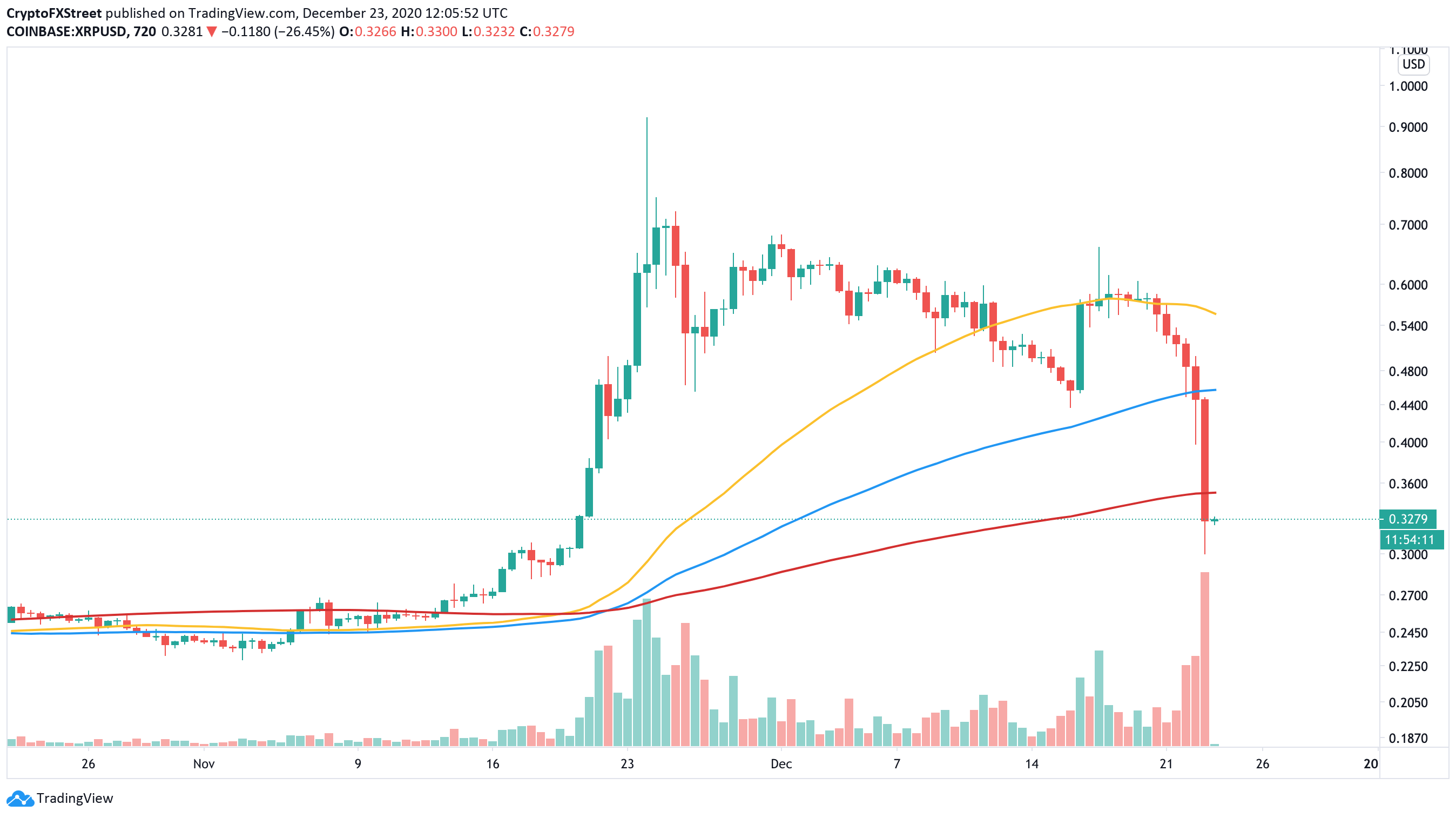 Why Xrp Is Going Down 2021 : ATTACK ON CRYPTO MINING LEADS TO SHUT DOWN! XRP WILL LEAD ... - Xrp declined sharply following news of the expected sec suit, with the cryptocurrency falling over 17% to why does the lawsuit matter?