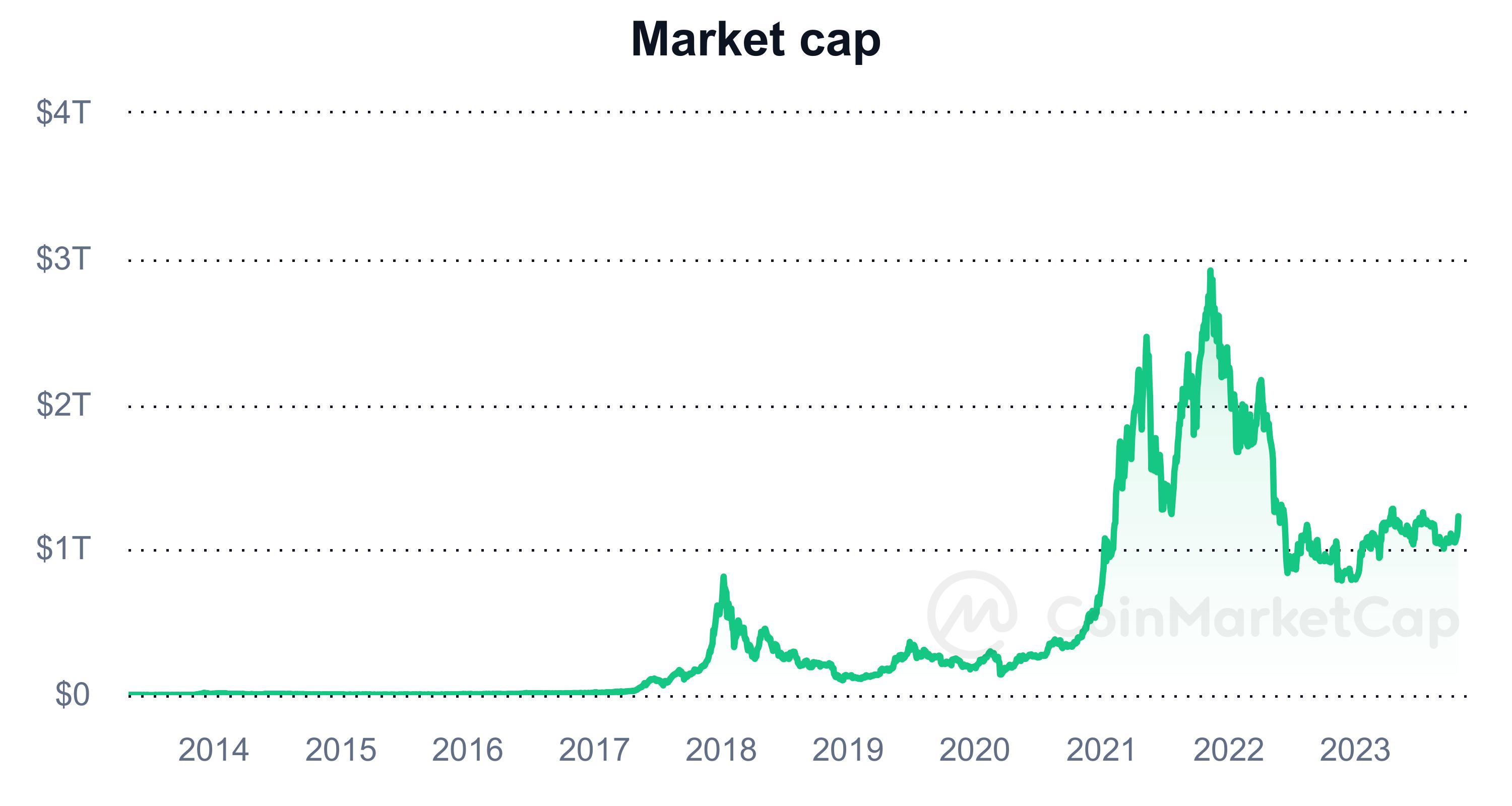 Cumulative crypto market cap