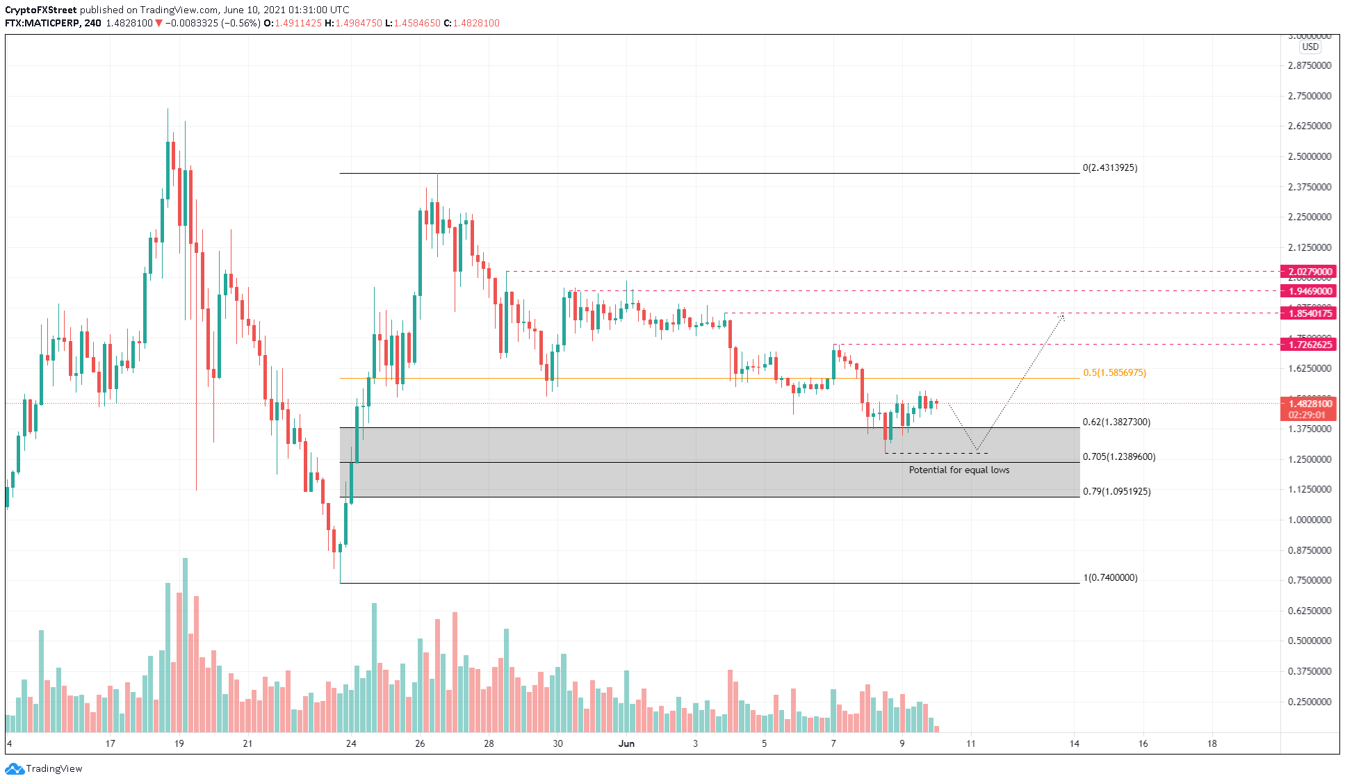 matic crypto price usd