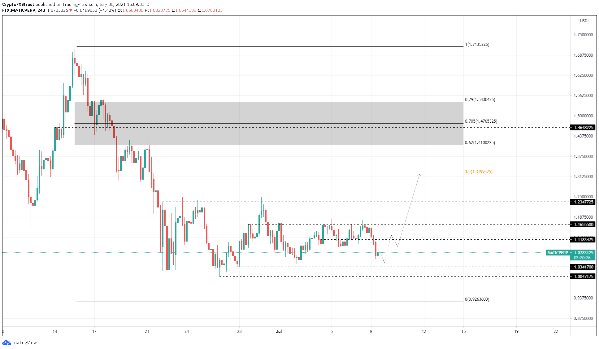 MATIC/USDT 4-hour chart