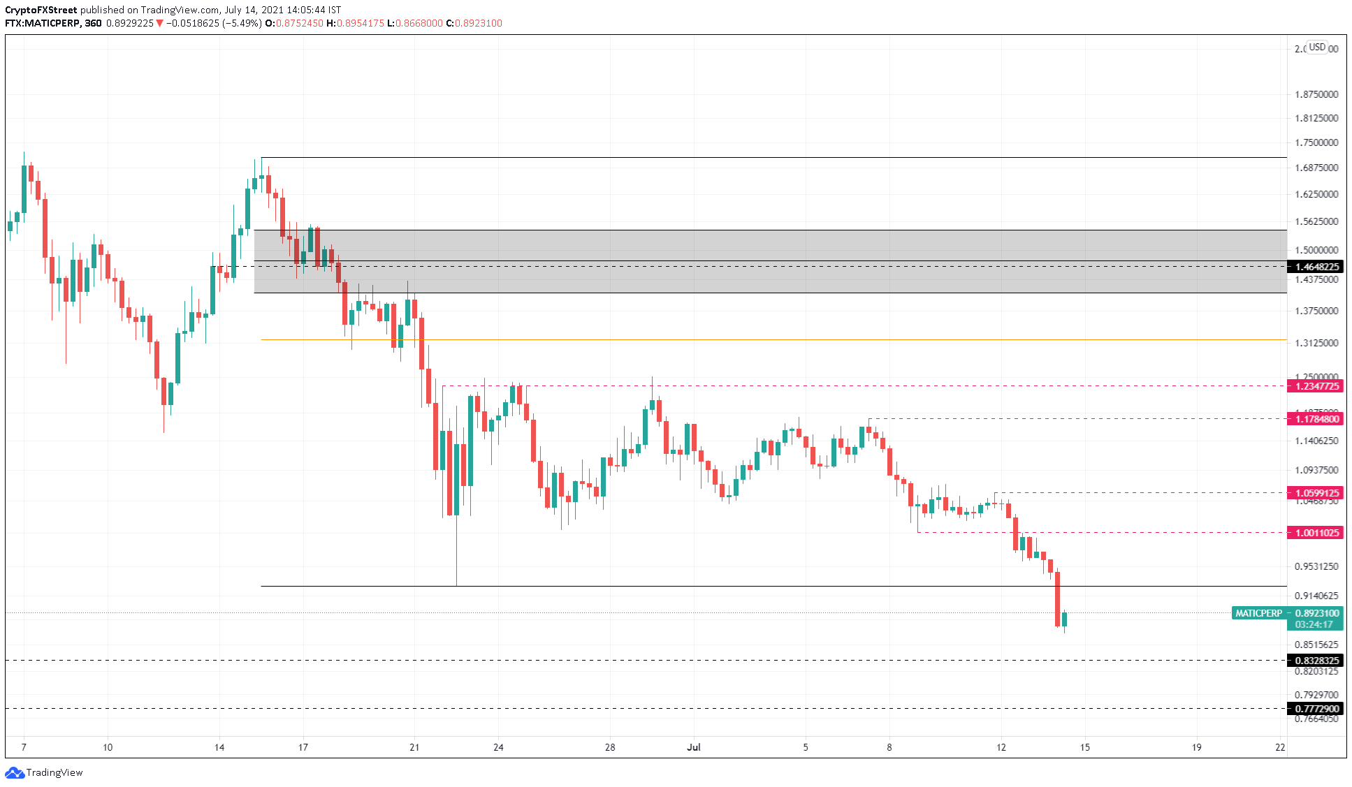 MATIC/USDT 6-hour chart