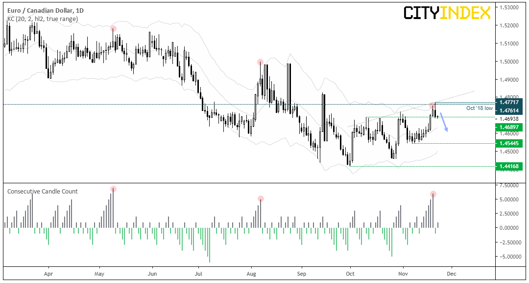 Eur Cad Investing Chart