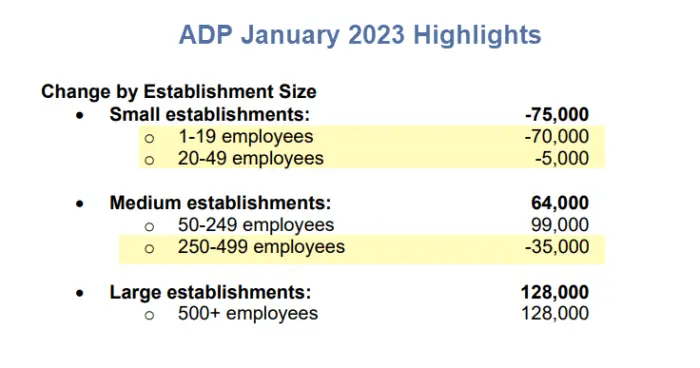 Monday Market Report: Industry ADP Change