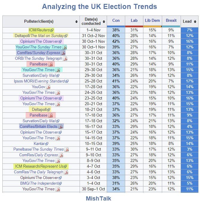 Uk Polling Chart