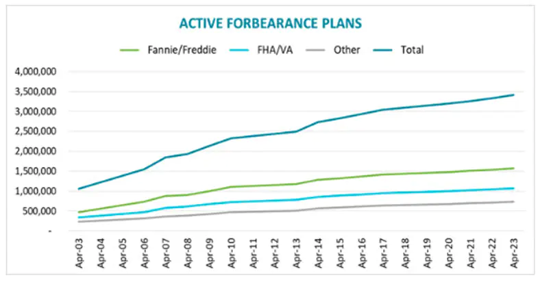 Over 6 Of All Mortgages Now In Forbearance