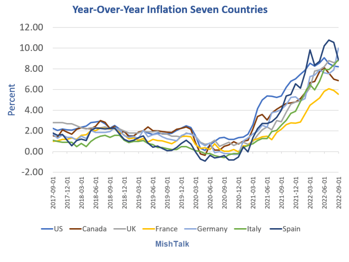 Inflation Around The World How Does The Us Compare To Canada And The Eu