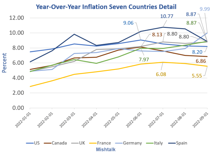 Inflation Around The World How Does The Us Compare To Canada And The Eu