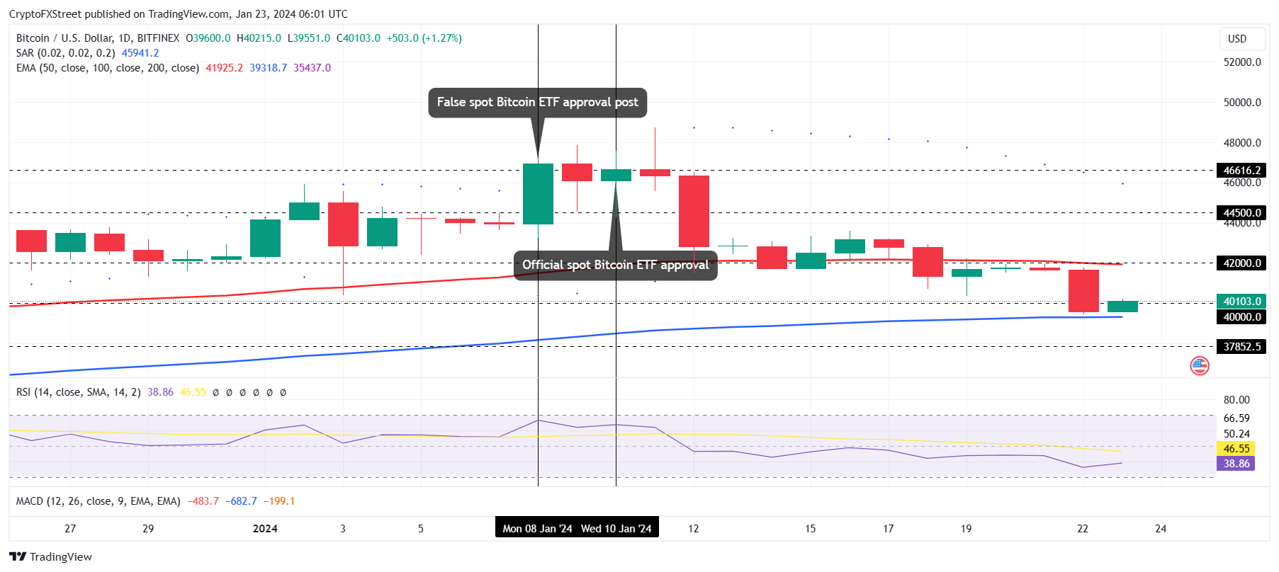 BTC/USD 1-day chart