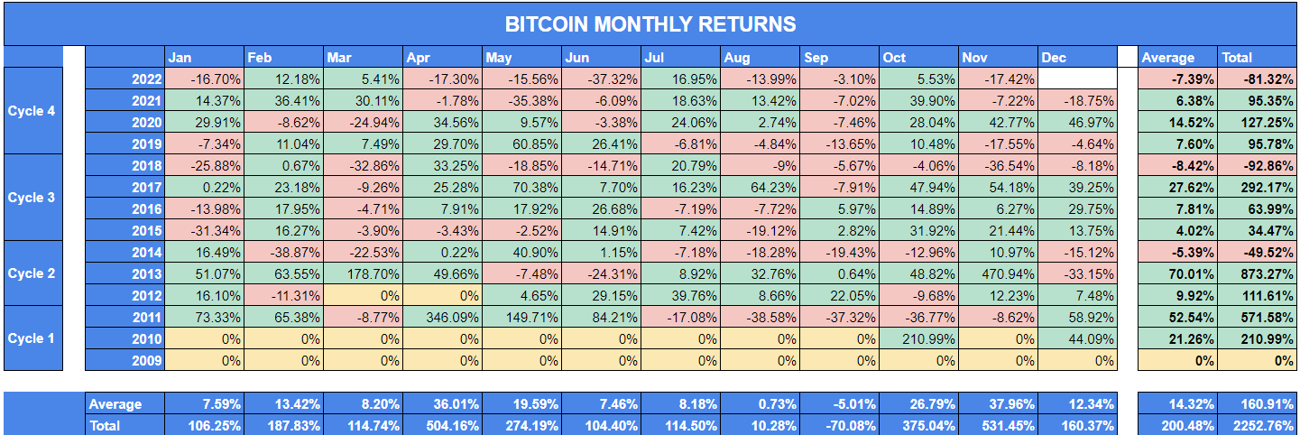 BTC monthly return