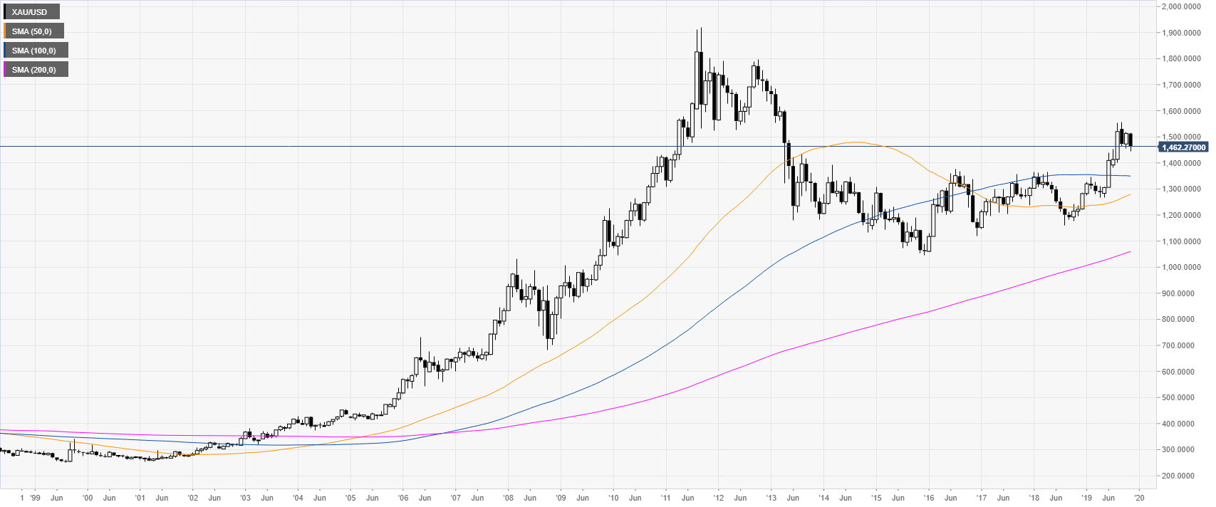 Gold Weekly Chart