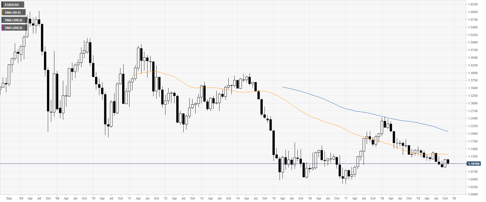 Eur Usd Monthly Chart