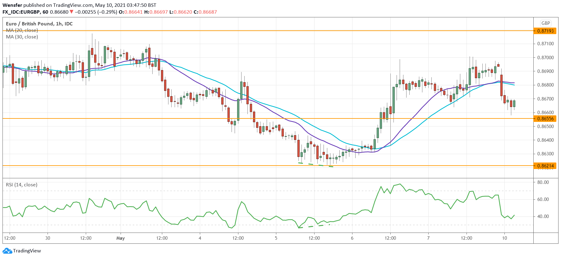 EURGBP