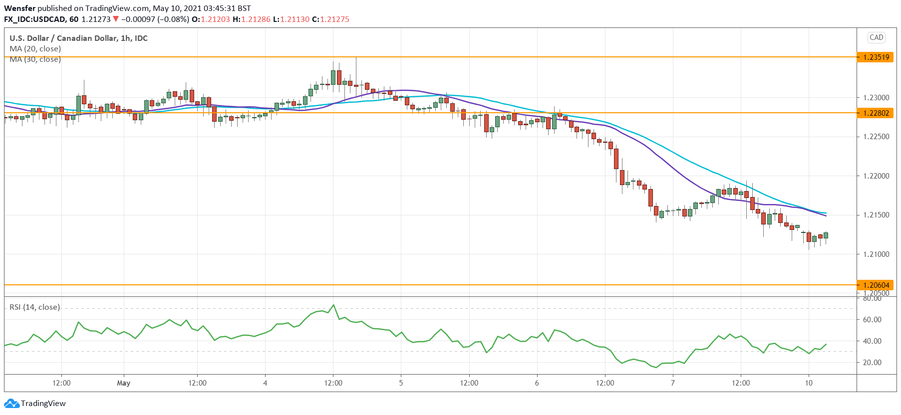 USDCAD