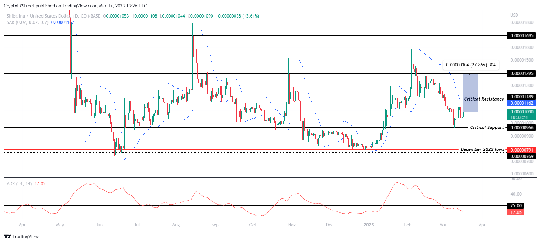 SHIB/USD 1-day chart