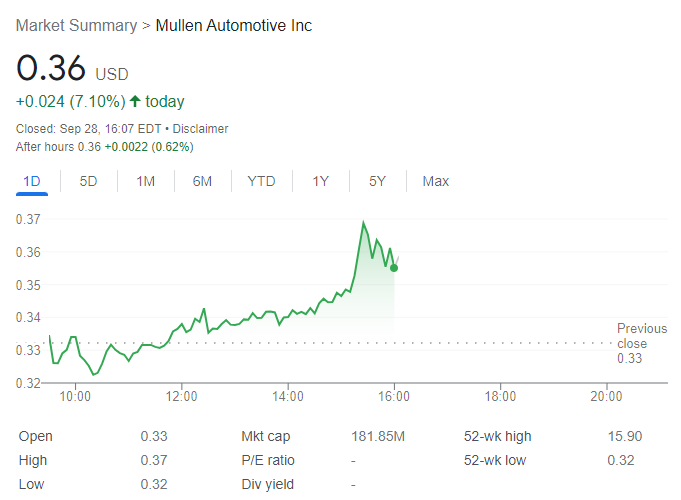 Mullen Automotive bulls eye important upside potential
